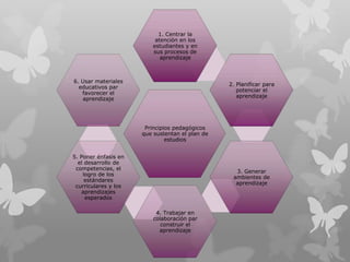 1. Centrar la
                           atención en los
                          estudiantes y en
                          sus procesos de
                             aprendizaje



6. Usar materiales
                                                 2. Planificar para
  educativos par
                                                    potenciar el
   favorecer el
                                                    aprendizaje
   aprendizaje




                       Principios pedagógicos
                      que sustentan el plan de
                               estudios


5. Poner énfasis en
  el desarrollo de
 competencias, el
                                                   3. Generar
    logro de los
                                                  ambientes de
     estándares
                                                   aprendizaje
 curriculares y los
   aprendizajes
     esperados

                           4. Trabajar en
                          colaboración par
                             construir el
                            aprendizaje
 