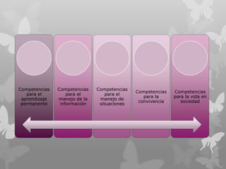 Competencias   Competencias   Competencias
                                             Competencias   Competencias
   para el         para el        para el
                                                para la     para la vida en
 aprendizaje   manejo de la    manejo de
                                              convivencia      sociedad
 permanente     información    situaciones
 