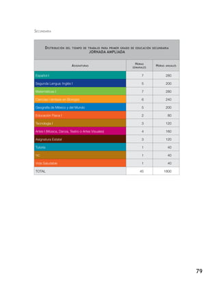 Secundaria



      D istribución   del tiempo de trabajo para primer grado de educación secundaria
                                         jornada ampliada


                                                                H oras
                          A signaturas                                       H oras   anuales
                                                              semanales


Español I                                                           7                 280

Segunda Lengua: Inglés I                                            5                 200

Matemáticas I                                                       7                 280

Ciencias I (énfasis en Biología)                                    6                 240

Geografia de México y del Mundo                                     5                 200

Educación Física I                                                  2                  80

Tecnología I                                                        3                 120

Artes I (Música, Danza, Teatro o Artes Visuales)                    4                 160

Asignatura Estatal                                                  3                 120

Tutoría                                                             1                  40

TIC                                                                 1                  40

Vida Saludable                                                      1                  40

Total                                                              45             1800




                                                                                                79
 
