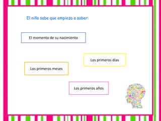 El niño sabe que empieza a saber:
Los primeros días
Los primeros meses
Los primeros años
El momento de su nacimiento
 