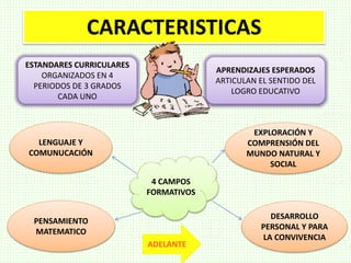 CARACTERISTICAS
ESTANDARES CURRICULARES
ORGANIZADOS EN 4
PERIODOS DE 3 GRADOS
CADA UNO
APRENDIZAJES ESPERADOS
ARTICULAN EL SENTIDO DEL
LOGRO EDUCATIVO
4 CAMPOS
FORMATIVOS
LENGUAJE Y
COMUNUCACIÓN
PENSAMIENTO
MATEMATICO
EXPLORACIÓN Y
COMPRENSIÓN DEL
MUNDO NATURAL Y
SOCIAL
DESARROLLO
PERSONAL Y PARA
LA CONVIVENCIA
ADELANTE
 