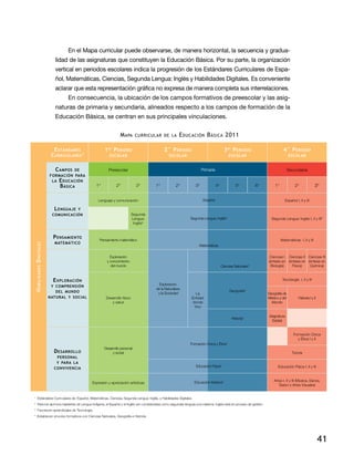 en el Mapa curricular puede observarse, de manera horizontal, la secuencia y gradua-
                            lidad de las asignaturas que constituyen la educación Básica. Por su parte, la organización
                            vertical en periodos escolares indica la progresión de los estándares Curriculares de espa-
                            ñol, Matemáticas, Ciencias, Segunda Lengua: Inglés y Habilidades Digitales. Es conveniente
                            aclarar que esta representación gráfica no expresa de manera completa sus interrelaciones.
                                  en consecuencia, la ubicación de los campos formativos de preescolar y las asig-
                            naturas de primaria y secundaria, alineados respecto a los campos de formación de la
                            educación Básica, se centran en sus principales vinculaciones.


                                                                 m aPa       currIcuLar de La             e ducacIón B ásIca 2011

                            e stándares               1 er P eriodo                             2° P eriodo                                   3 er P eriodo                      4° P eriodo
                           C urriCulares 1                esColar                                  esColar                                       esColar                              esColar


                            C amPos de                   Preescolar                                                         Primaria                                                  Secundaria
                          formaCión Para
                           la e duCaCión
                              b ásiCa            1°            2°            3°           1°            2°             3°              4°            5°           6°       1°             2°               3°

                                                  Lenguaje y comunicación                                                    Español                                               Español I, II y III

                            l enguaje y
                           ComuniCaCión                                    Segunda
                                                                           Lengua:                                Segunda Lengua: Inglés2                                Segunda Lengua: Inglés I, II y III2
                                                                            Inglés2


                            P ensamiento           Pensamiento matemático                                                                                                       Matemáticas I, II y III
                            matemátiCo
H abilidades d igitales




                                                                                                                          Matemáticas


                                                          Exploración                                                                                                   Ciencias I Ciencias II Ciencias III
                                                        y conocimiento                                                                                                 (énfasis en (énfasis en (énfasis en
                                                          del mundo                                                                         Ciencias Naturales3         Biología)    Física)    Química)



                            e xPloraCión                                                                                                                                         Tecnología I, II y III
                                                                                            Exploración
                           y ComPrensión
                                                                                          de la Naturaleza
                             del mundo                                                                                                           Geografía3
                                                                                           y la Sociedad             La                                                Geografía de
                          natural y soCial             Desarrollo físico                                           Entidad                                             México y del          Historia I y II
                                                          y salud                                                  donde                                                 Mundo
                                                                                                                    Vivo

                                                                                                                                                                        Asignatura
                                                                                                                                                   Historia3
                                                                                                                                                                         Estatal


                                                                                                                                                                                         Formación Cívica
                                                                                                                                                                                            y Ética I y II
                                                                                                                  Formación Cívica y Ética4
                                                      Desarrollo personal
                            d esarrollo                    y social                                                                                                                     Tutoría
                             Personal
                             y Para la
                                                                                                                        Educación Física4                                    Educación Física I, II y III
                            ConvivenCia


                                                                                                                       Educación Artística4                                Artes I, II y III (Música, Danza,
                                              Expresión y apreciación artísticas
                                                                                                                                                                              Teatro o Artes Visuales)


1
        Estándares Curriculares de: Español, Matemáticas, Ciencias, Segunda Lengua: Inglés, y Habilidades Digitales.
2
       Para los alumnos hablantes de Lengua Indígena, el Español y el Inglés son consideradas como segundas lenguas a la materna. Inglés está en proceso de gestión.
3
        Favorecen aprendizajes de Tecnología.
4
       Establecen vínculos formativos con Ciencias Naturales, Geografía e Historia.




                                                                                                                                                                                                               41
 