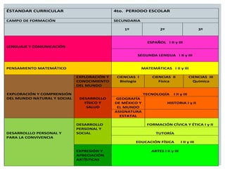 ÉSTANDAR CURRICULAR 4to. PERIODO ESCOLAR
CAMPO DE FORMACIÓN SECUNDARIA
1º 2º 3º
LENGUAJE Y COMUNICACIÓN
ESPAÑOL I II y III
SEGUNDA LENGUA I II y III
PENSAMIENTO MATEMÁTICO MATEMÁTICAS I II y III
EXPLORACIÓN Y COMPRENSIÓN
DEL MUNDO NATURAL Y SOCIAL
EXPLORACIÓN Y
CONOCIMIENTO
DEL MUNDO
CIENCIAS I
Biología
CIENCIAS II
Física
CIENCIAS III
Química
DESARROLLO
FÍSICO Y
SALUD
TECNOLOGÍA I II y III
GEOGRAFÍA
DE MÉXICO Y
EL MUNDO
HISTORIA I y II
ASIGNATURA
ESTATAL
DESARROLLLO PERSONAL Y
PARA LA CONVIVENCIA
DESARROLLO
PERSONAL Y
SOCIAL
FORMACIÓN CÍVICA Y ÉTICA I y II
TUTORÍA
EDUCACIÓN FÍSICA I II y III
EXPRESIÓN Y
APRECIACIÓN
ARTÍSTICAS
ARTES I II y III
 
