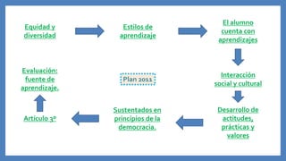 Plan 2011
Equidad y
diversidad
Estilos de
aprendizaje
El alumno
cuenta con
aprendizajes
Interacción
social y cultural
Desarrollo de
actitudes,
prácticas y
valores
Sustentados en
principios de la
democracia.
Artículo 3º
Evaluación:
fuente de
aprendizaje.
 