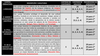 CAMPOS
FORMATIVOS
DESCRIPCIÓN Y ASIGATURAS
CANTIDAD DE
CONTENIDOS
CANTIDAD DE
DIÁLOGOS
PROGRESIONES DE
APRENDIZAJE
I. LENGUAJES
Este campo congrega saberes de las disciplinas vinculadas con el
aprendizaje del Español, de las Lenguas indígenas, de Lenguas
extranjeras, la Lengua de señas mexicana y la aproximación al Arte
como lenguaje.
6
26
(6, 4, 4, 4, 4,
4)
26 para 1º
26 para 2º
26 para 3º
II. SABERES Y
PENSAMIENTO
CIENTÍFICO
Este campo formativo privilegia el desarrollo de una actitud
científica, fundada en una forma de cuestionar, indagar, pensar e
interpretar los fenómenos y procesos naturales y sociales en
distintos contextos, desde la perspectiva de la ciencia escolar.
Interactúan en este campo los saberes de las Matemáticas, las
ciencias naturales -Biología, Física y Química- y la Tecnología.
4
14
(5,3, 2, 4)
14 para 1º
14 para 2º
14 para 3º
III. ÉTICA,
NATURALEZA Y
SOCIEDAD
Este campo favorece la comprensión histórica de los cambios y
permanencias que han vivido las sociedades en el mundo a través
del tiempo y el espacio, así como la creación de principios éticos
que garantizan la convivencia entre personas y pueblos, basados en
la dignidad humana, derechos humanos, cultura de paz y valores y
principios democráticos. (Formación Cívica y Ética, Historia y
Geografía)
5
20
(4, 3, 4, 5, 4)
20 para 1º
20 para 2º
20 para 3º
IV. DE LO
HUMANO Y LO
COMUNITARIO
Este campo formativo reconoce la vida humana como un proceso
continuo de construcción personal, interacción social y participación
efectiva que experimenta toda persona para lograr una vida digna;
se centra en la generación de situaciones pedagógicas que permitan
reconocer, desarrollar, fortalecer y poner en práctica
conocimientos, habilidades, actitudes y valores, con la intención de
alcanzar un mayor bienestar en la comunidad. Educación física,
Tutoría/Educación Socioemocional.
5
20
(4, 4, 4, 4, 4)
20 para 1º
20 para 2º
20 para 3º
 