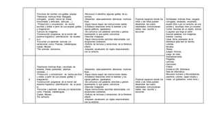 7
*Escritura del nombre con grafías propias.
*Destrezas motrices finas (Rasgado,
corrugado, picado, trazos de líneas
horizontales y verticales, oblicuas….).
*Producción y comprensión de textos
escritos u orales a partir de sus propias grafías
e imaginación.
*Lectura de imágenes.
*Construcción progresiva de la noción del
sistema lingüístico: (identificación de vocales
a-u).
*Escuchar y/o aprender lecturas y/o
narraciones como: Poesías, trabalenguas,
coplas, fábulas…
*The animals domestics.
-Reconoce e identifica algunas grafías de su
nombre.
-Desarrolla adecuadamente destrezas motrices
finas.
-Sigue trazos según las instrucciones dadas.
-Establece relaciones entre la realidad y los
signos gráficos, (garabatos).
-Se comunica con palabras sencillas y gestos
expresando lo que quiere comunicar.
-Describe imágenes.
-Sigue instrucciones sencillas relacionadas con
situaciones cotidianas.
-Disfruta de lecturas y narraciones de la literatura
infantil.
-Adquiere vocabulario en ingles relacionándolo
con su entorno.
Propiciar espacios donde los
niños y las niñas pueden
desarrollar las cuatro
habilidades comunicativas:
hablar, leer, escribir y
escuchar.
Actividades motoras finas: rasgado,
corrugado, amasado, ensartado,
picado libre o por el contorno de una
silueta y recortado libre y/o siluetas.
Contar historias de un objeto, animal
o juguete que llego al salón.
Asociar palabras con imágenes.
Inventar cuentos.
Llevar libros prestados de la
biblioteca para leer en familia.
Loterías.
Murales.
Títeres.
Juegos rítmicos.
Juego de roles.
Dramatizaciones.
Plegados.
Laminas
Canciones
Videos
Visitas al CRI. Biblioteca.
Sala de informática
Recursos humano y físicos(lápices,
plastilina, colores, papel silueta y
crepe, cd, grabadora, entre otros.)8
*Destrezas motrices finas ( recortado de
siluetas, líneas quebradas, abiertas,
cerradas…)
*Producción y comprensión de textos escritos
u orales a partir de sus propias grafías e
imaginación.
*Construcción progresiva de la noción del
sistema lingüístico: (identificación de la vocal
e).
*Escuchar y aprender lecturas y/o narraciones
como: Poesías, trabalenguas,
Coplas, fábulas….
The aliments.
-Desarrolla adecuadamente destrezas motrices
finas.
-Sigue trazos según las instrucciones dadas.
-Establece relaciones entre la realidad y los
signos gráficos, (garabatos).
-Se comunica con palabras sencillas y gestos
expresando lo que quiere comunicar.
-Describe imágenes.
-Sigue instrucciones sencillas relacionadas con
situaciones cotidianas.
-Disfruta de lecturas y narraciones de la literatura
infantil.
-Adquiere vocabulario en ingles relacionándolo
con su entorno.
Propiciar espacios donde los
niños y las niñas pueden
desarrollar las cuatro
habilidades comunicativas:
hablar, leer, escribir y
escuchar.
 