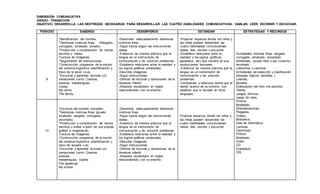 DIMENSIÓN: COMUNICATIVA
GRADO: TRANSICION
OBJETIVO: DESARROLLA LAS DESTREZAS NECESARIAS PARA DESARROLLAR LAS CUATRO HABILIDADES COMUNICATIVAS: HABLAR, LEER, ESCRIBIR Y ESCUCHAR.
PERIODO SABERES DESEMPEÑOS ESTÁNDAR ESTRATEGIAS Y RECURSOS
9
*Identificación del nombre.
*Destrezas motrices finas: (Rasgado,
corrugado, amasado, picado).
*Producción y comprensión de textos
escritos y orales.
*Lectura de imágenes.
*Seguimiento de instrucciones.
*Construcción progresiva de la noción
del sistema lingüístico (identificación y
trazo de la vocal i-o-a).
*Escuchar y aprender lecturas y/o
narraciones como: Cuentos,
poesías, trabalenguas.
coplas.
My name.
The family.
-Desarrolla adecuadamente destrezas
motrices finas.
-Sigue trazos según las instrucciones
dadas.
-Evidencia de manera práctica que la
lengua es un instrumento de
comunicación y de solución problemas.
-Establece relaciones entre la realidad y
los signos gráficos universales.
-Describe imágenes.
-Sigue instrucciones.
-Disfruta de lecturas y narraciones de la
literatura infantil.
-Adquiere vocabulario en ingles
relacionándolo con su entorno.
-Propiciar espacios donde los niños y
las niñas pueden desarrollar las
cuatro habilidades comunicativas:
hablar, leer, escribir y escuchar.
-Establece relaciones entre la
realidad y los signos (gráficos,
garabatos, etc) que nombra en sus
producciones textuales.
-Evidencia de manera práctica que la
lengua es un instrumento de
comunicación y de solución
problemas.
-Comprende y relaciona textos que le
narran acerca de su entorno, con
palabras que lo recrean en otros
lenguajes.
Actividades motoras finas: rasgado,
corrugado, amasado, ensartado,
enhebrado, picado libre o por contorno,
recortado.
Laberintos y caminos
Actividades de selección y clasificación
(bloques lógicos, semillas, )
Loterías.
Murales.
Elaboración del libro mis escritos.
Títeres.
Juegos rítmicos.
Juego de roles.
Pintura.
Modelado.
Dramatizaciones.
Plegados.
Videos.
Biblioteca.
Sala de informática
Laminas
Canciones
Pintura
Modelado
Video
CD
Grabadora
CRI
10
*Escritura del nombre completo.
*Destrezas motrices finas (picado
amasado, rasgado, corrugado,
recortado).
*Producción y comprensión de textos
escritos u orales a partir de sus propias
grafías e imaginación.
*Lectura de imágenes.
*Construcción progresiva de la noción
del sistema lingüístico (identificación y
trazo de vocales u-e).
*Escuchar y aprender lecturas y/o
narraciones como: Cuentos,
poesías,
trabalenguas, coplas.
The greetings.
My school.
-Desarrolla adecuadamente destrezas
motrices finas.
-Sigue trazos según las instrucciones
dadas.
-Evidencia de manera práctica que la
lengua es un instrumento de
comunicación y de solución problemas.
-Establece relaciones entre la realidad y
los signos gráficos universales.
-Describe imágenes.
-Sigue instrucciones.
-Disfruta de lecturas y narraciones de la
literatura infantil.
-Adquiere vocabulario en ingles
relacionándolo con su entorno.
Propiciar espacios donde los niños y
las niñas pueden desarrollar las
cuatro habilidades comunicativas:
hablar, leer, escribir y escuchar.
 