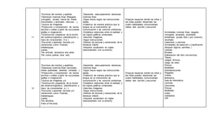 11
*Escritura del nombre y apellido.
*Destrezas motrices finas (Rasgado,
corrugado, picado, trazos de líneas
horizontales y verticales, oblicuas….).
*Lectura de imágenes.
*Producción y comprensión de textos
escritos u orales a partir de sus propias
grafías e imaginación.
*Construcción progresiva de la noción
del sistema lingüístico (identificación y
trazo de consonantes m-s ).
*Escuchar y aprender lecturas y/o
narraciones como: Poesías,
trabalenguas,
coplas,
The animals domestics and wilds.
The colors (yellow, blue, red).
-Desarrolla adecuadamente destrezas
motrices finas.
-Sigue trazos según las instrucciones
dadas.
-Evidencia de manera práctica que la
lengua es un instrumento de
comunicación y de solución problemas.
-Establece relaciones entre la realidad y
los signos gráficos universales.
-Describe imágenes.
-Sigue instrucciones.
-Disfruta de lecturas y narraciones de la
literatura infantil.
-Adquiere vocabulario en ingles
relacionándolo con su entorno.
Propiciar espacios donde los niños y
las niñas pueden desarrollar las
cuatro habilidades comunicativas:
hablar, leer, escribir y escuchar.
Actividades motoras finas: rasgado,
corrugado, amasado, ensartado,
enhebrado, picado libre o por contorno,
recortado.
Laberintos y caminos
Actividades de selección y clasificación
(bloques lógicos, semillas, )
Loterías.
Murales.
Elaboración del libro mis escritos.
Títeres.
Juegos rítmicos.
Juego de roles.
Pintura.
Modelado.
Dramatizaciones.
Plegados.
Videos.
Biblioteca.
Sala de informática
Laminas
Canciones
Pintura
Modelado
Video
Grabadora
CRI
12
*Escritura del nombre y apellidos.
*Destrezas motrices finas (recortado,
líneas quebradas, abiertas, cerradas…)
*Producción y comprensión de textos
escritos u orales a partir de sus propias
grafías e imaginación.
*Lectura de imágenes y/o
*Construcción progresiva de la noción
del sistema lingüístico. (Identificación y
trazo de consonantes p- l ).
*Escuchar y aprender lecturas y/o
narraciones como: Poesías,
trabalenguas,
coplas, ….
The aliments.
Parts of the body
-Desarrolla adecuadamente destrezas
motrices finas.
-Sigue trazos según las instrucciones
dadas.
-Evidencia de manera práctica que la
lengua es un instrumento de
comunicación y de solución problemas.
-Establece relaciones entre la realidad y
los signos gráficos universales.
-Describe imágenes.
-Sigue instrucciones.
-Disfruta de lecturas y narraciones de la
literatura infantil.
-Adquiere vocabulario en ingles
relacionándolo con su entorno.
Propiciar espacios donde los niños y
las niñas pueden desarrollar las
cuatro habilidades comunicativas:
hablar, leer, escribir y escuchar.
 
