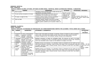 DIMENSIÓN: ESPIRITUAL
RADO: TRANSICION
OBJETIVO: FOMENTA VALORES, ACTITUDES, APTITUDES DE ORDEN MORAL Y ESPIRITUAL DESDE SU INTERACCIÓN PERSONAL Y COMUNITARIA.
PER SABERES DESEMPEÑOS ESTÁNDAR ESTRATEGIAS Y RECURSOS
9 Dios me quiere *Manifiesta el amor que Dios le tiene, a través del amor de
las personas con las que comparte. Descubre en Dios
valores, actitudes
y aptitudes que
contribuyen a su
desarrollo como
ser humano.
Videos.
Canciones.
Cuentos.
Recursos humanos y físicos (hoja, tv,
grabadora, dvd, colores, revistas, tijeras,
colbón, entre otras.)
10 El amor de Dios se muestra en el mundo. *Reconoce la obra de Dios en el mundo como una
manifestación de su bondad para con el hombre.
11 El cuerpo, un regalo de Dios. *Conoce y cuida su cuerpo y el de sus compañeros
reconociendo la obra de Dios en el hombre.
12 Dios nos habla. *Reconoce diversas maneras en que Dios nos habla.
*Experimenta diversas formas de comunicarse con Dios.
*Identifica gestos y palabras que nos ayudan a hablar con
Dios.
DIMENSIÓN: VALORATIVA
GRADO: PREJARDIN
OBJETIVO: FORTALECE LOS PROCESOS DE CONSTRUCCIÓN DE SI MISMO MANIFESTANDO RESPETO POR LOS DEMÁS Y POR EL MUNDO QUE LO RODEA
PER SABERES DESEMPEÑOS ESTÁNDARES O LINEAMIENTOS ESTRATEGIAS
Y
RECURSOS
1
*Autoestima
*respeto
*Sinceridad
El niño y la niña estará en
capacidad de disfrutar ,
participar , cuidar amar
respetar y socializándose
con la naturaleza y con las
personas que de una
manera u otra manera se
relacionan en todas sus
actividades cotidianas.
Participara activamente en
la elaboración de normas
básicas , tomando
decisiones por iniciativa
propia, asumiendo
responsabilidades que
promuevan su bienestar y
el dolos demás ;
construyendo una imagen
de si mismos a través de
sus acciones
Valoro la vida de las plantas los animales y la personas. Expreso mi interés por cuidar la naturaleza.
Cuido mi vida y la de otros seres creados por Dios. Explico el por que debo cuidar la naturaleza.
Comparto la alegría de vivir con los demás. Participo con gozo en las celebraciones.
Videos.
Lecturas del libro
el gran libro de los
valore.
Rondas y juegos.
Dibujos.
2
*Sinceridad
*Confianza
honestidad
*Solidaridad
Manifiesto entusiasmo al realizar las actividades diarias. Me preocupo por servir a los demás.
Reconozco la importancia de vivir en comunidad. Reconozco las formas de amar la vida. Comprendo
qué es una comunidad de vida. Cumplo con mis deberes en el colegio y en la casa.
3
*Libertad
*Paz
*Humildad
Alegría.
Manifiesto ternura a las personas y a la naturaleza. Explico la importancia de vivir. Explico por que
todos somos hermanos y hermanas. Valoro la vida de los demás. Amo a las personas y seres que
me rodean. Reconozco malas y buenas acciones. Ayudo a conservar los seres vivos. Soy amable y
servicial con los demás.
4 *Amistad.
*Amor
Manifiesto ternura a las personas y a la naturaleza. Explico la importancia de vivir. Explico por que
todos somos hermanos y hermanas. Valoro la vida de los demás. Amo a las personas y seres que
me rodean. Reconozco malas y buenas acciones. Ayudo a conservar los seres vivos. Soy amable y
servicial con los demás.
 