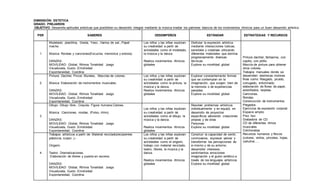 DIMENSIÓN: ESTETICA
GRADO: PREJARDIN
OBJETIVO: Desarrolla aptitudes artísticas que posibilitan su desarrollo integral mediante la música irradiar los patrones básicos de los movimientos rítmicos para un buen desarrollo artístico.
PER SABERES DESEMPEÑOS ESTÁNDAR ESTRATEGIAS Y RECURSOS
1
Modelado: plastilina, Greda, Yeso , Harina de sal., Papel
mache.
Música: Rondas y canciones(Escucha, memoriza y entona)
DANZAS:
MOVILIDAD: Global, Ritmos Tonalidad Juego
Visualizada, Gusto ,Emotividad
Espontaneidad, Coordina
Los niños y las niñas exploran
su creatividad a partir de
actividades como el modelado,
la música y la danza.
Realiza movimientos rítmicos
globales
Disfrutar la expresión artística
mediante interacciones lúdicas,
sensibles y creativas utilizando
diferentes materiales que domina
progresivamente diversas
técnicas
Explora su movilidad global
Pintura dactilar, fantasma, con
cepillo, con pitillo.
Mezcla de pintura para obtener
otros colores.
Trabajos manuales donde se
desarrollen destrezas motoras
finas como: Rasgado, picado,
corrugado, entorchado,
elaboración de flores de papel,
esterillados, tarjetas.
Canciones.
Rondas.
Construcción de instrumentos.
Plegados.
Ejercicios de expresión corporal.
Espacio amplio
Piso liso
Grabadora de CD
CD de diferentes ritmos
musicales
Colchonetas
Recursos humanos y físicos
(colores, vinilos, pinceles, hojas,
cartulina…..
2
Pintura: Dactilar, Pincel, Murales, Mezclas de colores.
Música: Elaboración de instrumentos musicales.
DANZAS:
MOVILIDAD: Global, Ritmos Tonalidad Juego
Visualizada, Gusto ,Emotividad
Espontaneidad, Coordina
Los niños y las niñas exploran
su creatividad a partir de
actividades como la pintura, la
música y la danza.
Realiza movimientos rítmicos
globales
Explorar constantemente formas
que se contemplan en la
imaginación, que surgen, bien de
la memoria o de experiencias
pasadas.
Explora su movilidad global
3
Dibujo: Dibujo libre., Crayola, Figura humana.Colores.
Música : Canciones, rondas, (Pulso, ritmo)
DANZAS:
MOVILIDAD: Global, Ritmos Tonalidad Juego
Visualizada, Gusto ,Emotividad
Espontaneidad, Coordina
Los niños y las niñas exploran
su creatividad a partir de
actividades como el dibujo, la
música y la danza.
Realiza movimientos rítmicos
globales
Resolver problemas artísticos
individualmente y en equipó, en
desarrollo de proyectos
específicos valorando creaciones
propias y de otras
Personas
Explora su movilidad global
4
Trabajos artísticos a partir de: Material reciclado(recipientes
plásticos, icopor..)--
Origami.
Teatro: Dramatizaciones.
Elaboración de títeres y puesta en escena.
DANZAS:
MOVILIDAD: Global, Ritmos Tonalidad Juego
Visualizada, Gusto ,Emotividad
Espontaneidad, Coordina
Los niños y las niñas exploran
su creatividad a partir de
actividades como el origami,
trabajo con material reciclado,
teatro, títeres, la música y la
danza.
Realiza movimientos rítmicos
globales
Construir la capacidad de sentir,
conmoverse, expresar valorar y
transformar las percepciones de
si mismo y de su entorno;
desarrollar intereses,
sentimientos emociones
imaginación y el gusto estético a
través de los lenguajes artísticos
Explora su movilidad global
 