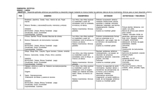 DIMENSIÓN: ESTETICA
GRADO: J ARDIN
OBJETIVO: Desarrolla aptitudes artísticas que posibilitan su desarrollo integral mediante la música irradiar los patrones básicos de los movimientos rítmicos para un buen desarrollo artístico.
PER SABERES DESEMPEÑOS ESTÁNDAR ESTRATEGIAS Y RECURSOS
5
Modelado: plastilina, Greda, Yeso , Harina de sal., Papel
mache.
Música: Rondas y canciones(Escucha, memoriza y entona)
DANZAS:
MOVILIDAD: Global, Ritmos Tonalidad Juego
Visualizada, Gusto ,Emotividad
Espontaneidad, Coordina
Los niños y las niñas exploran
su creatividad a partir de
actividades como el modelado,
la música y la danza.
Realiza movimientos rítmicos
globales
Disfrutar la expresión artística
mediante interacciones lúdicas,
sensibles y creativas utilizando
diferentes materiales que domina
progresivamente diversas
técnicas
Explora su movilidad global
Pintura dactilar, fantasma, con
cepillo, con pitillo.
Mezcla de pintura para obtener
otros colores.
Trabajos manuales donde se
desarrollen destrezas motoras
finas como: Rasgado, picado,
corrugado, entorchado,
elaboración de flores de papel,
esterillados, tarjetas.
Canciones.
Rondas.
Construcción de instrumentos.
Plegados.
Ejercicios de expresión corporal.
Espacio amplio
Piso liso
Grabadora de CD
CD de diferentes ritmos
musicales
Colchonetas
Recursos humanos y físicos
(colores, vinilos, pinceles, hojas,
cartulina…..
6
Pintura: Dactilar, Pincel. Murales Mezclas de colores.
Música: Elaboración de instrumentos musicales.
DANZAS:
MOVILIDAD: Global, Ritmos Tonalidad Juego
Visualizada, Gusto ,Emotividad
Espontaneidad, Coordina
Los niños y las niñas exploran
su creatividad a partir de
actividades como la pintura, la
música y la danza.
Realiza movimientos rítmicos
globales
Explorar constantemente formas
que se contemplan en la
imaginación, que surgen, bien de
la memoria o de experiencias
pasadas.
Explora su movilidad global
7
Dibujo: Dibujo libre., Crayola, Figura humana. Colores. simetría
Música : Canciones, rondas, (Pulso, ritmo y acento)
DANZAS:
MOVILIDAD: Global, Ritmos Tonalidad Juego
Visualizada, Gusto ,Emotividad
Espontaneidad, Coordina
Los niños y las niñas exploran
su creatividad a partir de
actividades como el dibujo, la
música y la danza.
Realiza movimientos rítmicos
globales
Resolver problemas artísticos
individualmente y en equipó, en
desarrollo de proyectos
específicos valorando creaciones
propias y de otras
Personas
Explora su movilidad global
8
Trabajos artísticos a partir de: Material reciclado(recipientes
plásticos, icopor..)
Origami.
Teatro: Dramatizaciones.
Elaboración de títeres y puesta en escena.
DANZAS:
MOVILIDAD: Global, Ritmos Tonalidad Juego
Visualizada, Gusto ,Emotividad
Espontaneidad, Coordina
Los niños y las niñas exploran
su creatividad a partir de
actividades como el origami,
trabajo con material reciclado,
teatro, títeres, la música y la
danza.
Realiza movimientos rítmicos
globales
Construir la capacidad de sentir,
conmoverse, expresar valorar y
transformar las percepciones de
si mismo y de su entorno;
desarrollar intereses,
sentimientos emociones
imaginación y el gusto estético a
través de los lenguajes artísticos
Explora su movilidad global
 