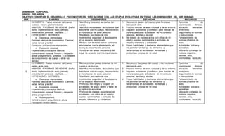 DIMENSIÓN: CORPORAL
GRADO: PREJARDIN
OBJETIVO: ORIENTAR EL DESARROLLO PSICOMOTOR DEL NIÑO ACORDE CON LAS ETAPAS EVOLUTIVAS EN TODAS LAS DIMENSIONES DEL SER HUMANO.
PER SABERES DESEMPEÑOS ESTÁNDAR RECURSOS
1
EL CUERPO: Partes externas del cuerpo
(cabeza, tronco y extremidades).
HABITOS Y NORMAS DE HIGIENE (Baño
diario, implementos de aseo, peinado,
presentación personal, cepillado…..)
EXPRESIONES MOTRICES:
 Destrezas elementales.
Patrones básicos de movimientos (Caminar,
saltar, lanzar y recibir)
Conductas psicomotoras elementales
 Expresión corporal.
Experiencias y conceptos básicos.
Conocimiento corporal Tensión y relajación
global y segmentaría. (pruebas o actividades
de conocimiento del cuerpo y el de los
demás)
*Identifico y relaciono las partes del
cuerpo.
*Identifico necesidades de cuidados que
debo tener con mi cuerpo, reconociendo
la importancia del aseo personal.
*Manifiesto por medio de mis
movimientos seguridad al desplazarme
en un espacio determinado.
*Realizo con facilidad tareas cotidianas
relacionadas con la alimentación, el
aseo y la presentación personal.
*Ayudo en las tareas escolares y del
hogar de acuerdo con mis capacidades.
1. Reconozco partes del cuerpo y las funciones
básicas de este.
2. Practico normas de aseo corporal y de su entorno.
3. Adquiero autonomía y confianza para realizar de
manera adecuada actividades de mi contexto
personal, familiar y escolar.
4. Me integro de manera activa con niños de mi
edad y expreso sentimientos y actitudes de
respeto, tolerancia y solidaridad.
5. Poseo habilidades y destrezas elementales que
me permiten el manejo de elementos y
herramientas en actividades recreativas y
productivas propias de mi edad.
Ejercicios de
coordinación, rítmicos,
ubicación, lateralidad,
entre otros.
Seguimiento de normas
e instrucciones.
Fortalecimiento de
normas y hábitos de
aseo.
Actividades lúdicas y
recreativas.
Utilización y manejo de
material deportivo,
balones, aros,
colchonetas, lazos.etc.
2
EL CUERPO: Partes externas del cuerpo,
partes de la cara.
HABITOS Y NORMAS DE HIGIENE (Baño
diario, implementos de aseo, peinado,
presentación personal, cepillado…..)
EXPRESIONES MOTRICES:
 Destrezas elementales.
Patrones básicos de movimientos (Caminar,
saltar, lanzar y recibir)
 Expresión corporal.
Experiencias y conceptos básicos.
Conocimiento corporal Tensión y relajación
global y segmentaría.
 Ajuste postural.
Control corporal y equilibrio en altura.
Percepción rítmica básica.
*Reconozco las partes externas de mi
cuerpo y de mi cara.
*Identifico necesidades de cuidados que
debo tener con mi cuerpo, reconociendo
la importancia del aseo personal.
*Manifiesto por medio de mis
movimientos seguridad al desplazarme
en un espacio determinado.
*Participo, me integro y coopero en
actividades de grupo dentro y fuera de
la institución educativa.
*Participo de manera espontánea en
actividades con niños de mi edad y
expreso sentimientos y actitudes de
respeto, tolerancia y solidaridad.
1. Reconozco las partes del cuerpo y las funciones
básicas de este.
2. Practico normas de aseo corporal y de su entorno.
3. Adquiero autonomía y confianza para realizar de
manera adecuada actividades de mi contexto
personal, familiar y escolar.
4. Poseo habilidades y destrezas elementales que
me permiten el manejo de elementos y
herramientas en actividades recreativas y
productivas propias de mi edad.
Ejercicios de
coordinación, rítmicos,
ubicación, lateralidad,
entre otros.
Seguimiento de normas
e instrucciones.
Fortalecimiento de
normas y hábitos de
aseo.
Actividades lúdicas y
recreativas.
Utilización y manejo de
material deportivo,
balones, aros,
colchonetas, lazos.etc.
 