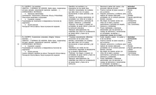 11
EL CUERPO: Los sentidos.
HABITOS Y NORMAS DE HIGIENE (Baño diario, implementos
de aseo, peinado, presentación personal, cepillado…..)
EXPRESIONES MOTRICES:
 Destrezas elementales.
Coordinación, trayectorias y distancias. Altura y Profundidad,
Direcciones espaciales y temporales
 Expresión corporal.
Posibilidades de movimiento e independencia funcional de
segmentos.
 Ajuste postural.
Percepción rítmica básica. Hacia la proyección espacial.
*Identifico los sentidos y su
importancia en los seres vivos.
*Identifico necesidades de cuidados
que debo tener con mi cuerpo,
reconociendo el aseo personal y del
entorno.
*Participo de manera espontánea en
actividades con niños de mi edad y
expreso sentimientos y actitudes de
respeto, tolerancia y solidaridad.
*Participo, me integro y coopero en
actividades de grupo dentro y fuera de
la institución educativa.
*Manipulo adecuadamente los
materiales que utilizo en la elaboración
de tareas dentro y fuera de la
institución.
1. Reconozco partes del cuerpo y las
funciones básicas de este.
2. Practico normas de aseo corporal y
de su entorno.
3. Adquiero autonomía y confianza para
realizar de manera adecuada
actividades de mi contexto personal,
familiar y escolar.
4. Me integro de manera activa con
niños de mi edad y expreso
sentimientos y actitudes de respeto,
tolerancia y solidaridad.
5. Poseo habilidades y destrezas
elementales que me permiten el
manejo de elementos y herramientas
en actividades recreativas y
productivas propias de mi edad.
Actividad
permanente
Pelota.
Aros.
Lazos.
Rondas.
Figuras geométricas.
Golosa.
Polideportivo.
Colchonetas.
Pito. Cronometro.
12
EL CUERPO: Expresiones corporales (Alegría, tristeza,
asombro…. ).
HABITOS Y NORMAS DE HIGIENE (Baño diario, implementos
de aseo, peinado, presentación personal, cepillado…..)
EXPRESIONES MOTRICES:
 Expresión corporal.
Posibilidades de movimiento e independencia funcional de
segmentos.
 Ajuste postural.
Control corporal y equilibrio en altura. Percepción rítmica básica.
Percepción rítmica básica. Hacia la proyección espacial.
* Expresa corporalmente diferentes
emociones de los seres vivos.
Identifico necesidades de cuidados
que debo tener con mi cuerpo,
reconociendo el aseo personal y del
entorno.
*Manifiesto por medio de mis
movimientos seguridad al desplazarme
en un espacio determinado.
*Participo, me integro y coopero en
actividades de grupo dentro y fuera de
la institución educativa.
*Manipulo adecuadamente los
materiales que utilizo en la elaboración
de tareas dentro y fuera de la
institución.
1. Cuido, respeto y valoro mi cuerpo y
el de los demás.
2. Practico normas de aseo corporal y
de su entorno.
3. Adquiero autonomía y confianza para
realizar de manera adecuada
actividades de mi contexto personal,
familiar y escolar.
4. Me integro de manera activa con
niños de mi edad y expreso
sentimientos y actitudes de respeto,
tolerancia y solidaridad.
5. Poseo habilidades y destrezas
elementales que me permiten el
manejo de elementos y herramientas
en actividades recreativas y
productivas propias de mi edad.
Actividad
permanente
Pelota.
Aros.
Lazos.
Rondas.
Figuras geométricas.
Golosa.
Polideportivo.
Colchonetas.
Pito. Cronometro.
 