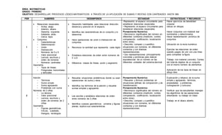ÁREA: MATEMÁTICAS
GRADO: PRIMERO
OBJETIVO: DESARROLLAR PROCESOS LÓGICO-MATEMÁTICOS A TRAVÉS DE LA APLICACIÓN DE SUMAS Y RESTAS CON CANTIDADES HASTA 999
PER SABERES DESEMPEÑOS ESTANDAR ESTRATEGIAS Y RECURSOS
1
 Relaciones espaciales
• Arriba, abajo
• Adentro, afuera
• Derecha, izquierda
• Adelante, atrás
• Cerca, lejos
 Conjuntos:
• Características
• Determinación
• Unión
• Intersección
• Números de 0 a 9
• Valor posicional
• Lectura, escritura y
orden de números
• Números cardinales
Geometría
• Tipos de líneas:
• Poligonales horizontales
y verticales
 Desarrollo habilidades para relacionar dirección,
distancia y posición en el espacio.
 Identifica las características de un conjunto y lo
determina
 Hace operaciones de unión e intersección de
conjuntos.
 Reconoce la cantidad que representa cada digito
 Establece relaciones de orden entre números de
0 a 9
 Diferencia clases de líneas, punto y segmento
-Represento el espacio circundante para
establecer relaciones espaciales.
• Represento el espacio circundante para
establecer relaciones espaciales.
Pensamiento Numérico
• Reconozco significados del número en
diferentes contextos (medición, conteo,
comparación, codificación, localización
entre otros).
• Describo, comparo y cuantifico
situaciones con números, en diferentes
contextos y con diversas
representaciones.
• Uso representaciones principalmente
concretas y pictóricas para realizar
equivalencias de un número en las
diferentes unidades del sistema decimal.
Hacer ejercicios de lateralidad
corporal
Ubicar en dibujos
Hacer conjuntos con material real
nombrarlos y determinarlos
Hacer representación pictórica de
conjuntos
Ubicación en la recta numérica
Ejercitar las relaciones de orden
usando juegos de unir con una línea
para completar la figura.
Trabajo con material concreto; Conteo
del total de objetos de un conjunto
con el mismo número de elementos
Aplicación de los tipos de líneas en
dibujo libre
2
Adición
• Términos
• Suma simple
• Suma agrupando
• Problemas con suma
Números de 2 cifras
• La decena
• Valor posicional
• Lectura, escritura y
orden de números de 2
cifras
Geometría
• Figuras geométricas,
Círculo, cuadrado,
triangulo, rectángulo
 Resuelve situaciones problémicas donde su usan
operaciones de suma y resta
 Identifica los términos de la adición y resuelve
sumas simples y agrupando
 Lee escribe y establece relaciones de orden
entre números de 2 cifras
 Identifica cuerpos geométricos , simetría y figuras
planas, explica sus características
Pensamiento Numérico
• Resuelvo y formulo problemas en
situaciones aditivas de composición y de
transformación.
Pensamiento Numérico
• Reconozco significados del número en
diferentes contextos (medición, conteo,
comparación, codificación, localización
entre otros).
• Describo, comparo y cuantifico
situaciones con números, en diferentes
contextos y con diversas
representaciones.
Explicación y refuerzo de la suma
simple y agrupando, términos,
propiedades y problemas,
consignación y concurso
Verificar que los estudiantes manejen
los algoritmos de las operaciones
observando su trabajo en clase
Trabajo en el ábaco abierto
 