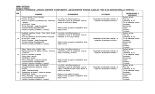 AREA: ARTISTICA
GRADO: PRIMERO
OBJETIVO: POR MEDIO DE LA MÚSICA COMPARTE Y COMPLEMENTA LOS MOVIMIENTOS RÍTMICOS GLOBALES PARA DE UN BUEN DESARROLLO ARTÍSTICO.
PER
SABERES DESEMPEÑOS ESTANDAR
ESTRATEGIAS Y
RECURSOS
13
Pintura: Dactilar. Pincel, Murales.
Mezclas de colores.
Música: Canciones y rondas(escucha, memoriza
y entona)
MOVILIDAD: Global
Ritmos Tonalidad Juego Visualizada
Gusto Emotividad Espontaneidad
Coordina Desplaza (individual y pareja)}
Los niños y las niñas exploran su
creatividad a partir de actividades como la
pintura, la música y la danza.
Realiza rondas y juegos coreográficos de la
región andina
Desarrolla la motricidad creativa y la
capacidad de expresión artística
Espacio amplio
Piso liso
Grabadora de CD
CD de diferentes ritmos
musicales
Colchonetas
Cintas
Periódico
En pareja
14
Modelado: plastilina. Greda, Yeso Harina de sal,
Papel mache.
Música: Elaboración de instrumentos musicales.
MOVILIDAD: Global
Ritmos Tonalidad Juego Visualizada
Gusto Emotividad Espontaneidad
Coordina Desplaza (individual y pareja)}
Los niños y las niñas exploran su
creatividad a partir de actividades como el
modelado, la música y la danza.
Realiza rondas y juegos coreográficos de la
región andina
Desarrolla la motricidad creativa y la
capacidad de expresión artística
Espacio amplio
Piso liso
Grabadora de CD
CD de diferentes ritmos
musicales
Colchonetas
Cintas
Periódico
En pareja
15
Dibujo: Dibujo sobre modelo. Lápiz.
Representaciones de objetos, Colores., Simetría.,
Cuadricula.
Música: Canciones y rondas
Ritmo, pulso y acento.
MOVILIDAD: Global
Ritmos Tonalidad Juego Visualizada
Gusto Emotividad Espontaneidad
Coordina Desplaza (individual y pareja)}
Los niños y las niñas exploran su
creatividad a partir de actividades como el
dibujo, la música y la danza.
Realiza rondas y juegos coreográficos de la
región andina
Desarrolla la motricidad creativa y la
capacidad de expresión artística
Espacio amplio
Piso liso
Grabadora de CD
CD de diferentes ritmos
musicales
Colchonetas
Cintas
Periódico
En pareja
16
Trabajos artísticos a partir de: Material
reciclado(recipientes plásticos, icopor..)
Origami.
Teatro: Dramatizaciones.
Elaboración de títeres y puesta en escena.
MOVILIDAD: Global
Ritmos Tonalidad Juego Visualizada
Gusto Emotividad Espontaneidad
Coordina Desplaza (individual y pareja)}
Los niños y las niñas exploran su
creatividad a partir de actividades como el
origami, material reciclado, teatro títeres, la
música y la danza.
Realiza y crea objetos en papel
Realiza rondas y juegos coreográficos de la
región andina
Desarrolla la motricidad creativa y la
capacidad de expresión artística
Espacio amplio
Piso liso
Grabadora de CD
CD de diferentes ritmos
musicales
Colchonetas
Cintas
Periódico
En pareja-
 