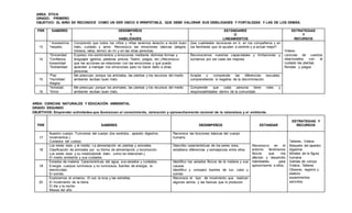 AREA: ETICA
GRADO: PRIMERO
OBJETIVO: EL NIÑO SE RECONOCE COMO UN SER ÚNICO E IRREPETIBLE, QUE DEBE VALORAR SUS DEBILIDADES Y FORTALEZAS Y LAS DE LOS DEMÁS.
PER SABERES DESEMPEÑOS
Y
HABILIDADES
ESTÁNDARES
O
LINEAMIENTOS
ESTRATEGIAS
Y
RECURSOS
13
* Autoestima
*respeto.
Comprendo que todos los niños y niñas tenemos derecho a recibir buen
trato, cuidado y amor. Reconozco las emociones básicas (alegría,
tristeza, rabia, temor) en mí y en las otras personas.
Que cualidades reconoces en ti, en tus compañeros y en
tus familiares que te ayuden a sentirte y a actuar mejor?
Videos.
Lecturas de cuentos
relacionados con el
cuidado las plantas.
Rondas y juegos
14
*Sinceridad
*Confianza
honestidad
*Solidaridad
Expreso mis sentimientos y emociones mediante distintas formas y
lenguajes (gestos, palabras pintura, Teatro, juegos, etc.) Reconozco
que las acciones se relacionan con las emociones y que puedo
aprender a manejar mis emociones para no hacer daño a otras
personas.
Reconocemos nuestras capacidades y limitaciones y
luchamos por ser cada día mejores
15
*Paz
*Humildad
Alegria.
Me preocupo porque los animales, las plantas y los recursos del medio
ambiente reciban buen trato.
Acepta y comprende las diferencias sexuales,
comprendiendo lo negativo de la discriminación.
16
*Amistad.
*Amor
Me preocupo porque los animales, las plantas y los recursos del medio
ambiente reciban buen trato.
Comprende que cada persona tiene roles y
responsabilidades dentro de la comunidad.
AREA: CIENCIAS NATURALES Y EDUCACIÓN AMBIENTAL
GRADO: SEGUNDO
OBJETIVOS: Emprender actividades que favorezcan el conocimiento, valoración y aprovechamiento racional de la naturaleza y el ambiente.
PER SABERES DESEMPEÑOS ESTANDAR
ESTRATEGIAS Y
RECURSOS
17
Nuestro cuerpo: Funciones del cuerpo (los sentidos, aparato digestivo,
movimientos,)
Cuidados del cuerpo.
Reconoce las funciones básicas del cuerpo
humano.
Reconozco en el
entorno fenómenos
físicos que me
afectan y desarrollo
habilidades para
aproximarme a ellos.
Talleres, Videos
Maqueta del aparato
digestivo
Móviles de la figura
humana
Salidas de campo
Videos, Talleres
Observo, registro y
elaboro
experimentos
sencillos
18
Los seres vivos y el medio: La alimentación en plantas y animales.
Clasificación de animales por su forma de alimentación y locomoción.
Los seres vivos y su medio(donde viven, como se relacionan,)
El medio ambiente y sus cuidados.
Describo características de los seres vivos,
establece diferencias y semejanzas entre ellos
19
Estados de materia: Características del agua, sus estados y cuidados.
Energía: cuerpos luminosos y no luminosos, fuentes de energía, la
electricidad.
El sonido.
Identifico los estados físicos de la materia y sus
causas
Identifico y comparo fuentes de luz, calor y
sonido
20
Exploremos el universo: El sol, la luna y las estrellas.
El movimiento de la tierra.
El día y la noche.
Meses del año.
Reconoce el tipo de movimiento que realizan
algunos astros y las fuerzas que lo producen.
 