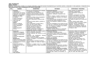 ÁREA: MATEMÁTICAS
GRADO: SEGUNDO
OBJETIVO: Pensar hablar y escribir en un lenguaje matemático a través del proceso de pensamiento que le permitan analizar y comprender el valor posicional, el desarrollo de las
operaciones de suma resta y multiplicación con números hasta 99.999
PER SABERES DESEMPEÑOS ESTANDAR ESTRATEGIAS Y RECURSOS
1
Conjuntos
Características y
representación de conjuntos
Operaciones entre conjuntos
(pertenece y no pertenece)
Números de 3 cifras
La centena
Lectura y escritura de
números de 3 cifras
Orden hasta 999
Problemas
Adición
Adición sin reagrupar
Términos de la adición
Adición reagrupando
unidades
Adición reagrupando
decenas
Reconoce las características de un conjunto
y lo representa con diagramas
Establece relaciones de pertenecía y no
pertenencia entre elementos y conjuntos
Establece relaciones de contenencia entre
conjuntos
Reconoce la centena como una agrupación
de 10 decenas o 100 unidades
Compone y descompone números de tres
cifras
Determina el número anterior y posterior al
número dado.
Ubica correctamente los signos mayor y
menor que, entre números dados
Aproxima a la centena mas cercana
Resuelve adiciones sin agrupar y
reagrupando decenas y centenas
Resuelve sustracciones sin desagrupar y
desagrupando decenas y centenas.
Pensamiento Numérico
• Reconozco significados del número en
diferentes contextos (medición, conteo,
comparación, codificación, localización entre
otros).
• Describo, comparo y cuantifico situaciones con
números, en diferentes contextos y con diversas
representaciones.
• Uso representaciones principalmente concretas
y pictóricas para realizar equivalencias de un
número en las diferentes unidades del sistema
decimal.
•Reconozco propiedades de los números (ser par,
ser impar, etc.) y relaciones entre ellos (ser mayor
que, ser menor que, ser múltiplo de, ser divisible
por, etc.) en diferentes contextos.
Pensamiento Numérico
• Resuelvo y formulo problemas en situaciones
aditivas de composición y de transformación.
Hacer conjuntos con material real
nombrarlos y determinarlos
Hacer representación pictórica de
conjuntos
Concurso y consignación de la forma
correcta de leer números hasta 3 cifras
teniendo en cuenta su valor de posición
Contar de 10 en 10 y de 100 en 100
Con tarjetas de dígitos armar números de 3
cifras
Ordenar números usando tarjetas
Explicación y refuerzo de la suma simple y
agrupando, términos, propiedades y
problemas, consignación y concurso
Verificar que los estudiantes manejen los
algoritmos de las operaciones observando
su trabajo en clase
2
Sustracción
Sustracción sin reagrupar
Términos de la sustracción
Sustracción desagrupando
unidades
Sustracción desagrupando
decenas
Multiplicación
Adición de sumandos iguales
Términos de la multiplicación
Multiplicación por 2, 4, 8, 5 y
10, 3, 6, 9, 7
Solución de problemas
Multiplicación por una cifra
sin reagrupar
Medición
Centímetro
Decímetro
El metro
El perímetro
Reloj Calendario
Identifica estructuras de la adición (suma y
resta) en situaciones problémicas
Resuelve problemas que involucran la suma
y la resta
Representa una multiplicación utilizando
adición de sumandos iguales
Conoce y practica las tablas de multiplicar
Identifica el operador y los términos de la
multiplicación
Halla los factores conociendo el producto
Identifica unidades de medida de longitud y
tiempo
Encuentra la longitud real de un objeto
realizando mediciones en metros, decímetros
y centímetros
Pensamiento Numérico
• Uso diversas estrategias de cálculo
(especialmente cálculo mental) y de estimación
para resolver problemas en situaciones aditivas y
multiplicativas.
• Identifico, si a la luz de los datos de un
problema, los resultados
Pensamiento Numérico
•Reconozco propiedades de los números (ser par,
ser impar, etc.) y relaciones entre ellos (ser mayor
que, ser menor que, ser múltiplo de, ser divisible
por, etc.) en diferentes contextos.
Pensamiento Numérico
Uso representaciones principalmente concretas y
pictóricas para explicar el valor de posición en el
sistema de numeración decimal.
Pensamiento métrico y sistemas de medidas
Reconozco en los objetos propiedades o atributos
que se puedan medir (longitud, área, volumen,
capacidad, peso y masa) y, en los eventos, su
duración.
Explicación y refuerzo de la resta simple y
desagrupando, términos, propiedades y
problemas, consignación y concurso
Explicación de la multiplicación como suma
abrevada de un mismo sumando varias
veces, representaciones graficas,
explicación de los términos.
Recordar las tablas de multiplicar por
medio de juegos; “cabeza y cola”, “pum”,
concursos.
Explicación del algoritmo de la
multiplicación por una cifra, aplicación
resolviendo problemas, concurso
Hacer mediciones de objetos a su
alrededor y escribirla en centímetros,
decímetros y metros.
Encontrar el perímetro de diferentes
lugares como ventanas puerta, cancha etc
Explicar las partes del reloj y la duración de
seg, min, horas, días meses y años
 