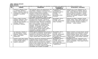 AREA: CIENCIAS SOCIALES
GRADO: SEGUNDO
OBJETIVO: Reconoce las características ambientales de la localidad ligadas a las costumbres y la convivencia de las organizaciones socio- políticas existentes en ella.
PER SABERES DESEMPEÑOS ESTÁNDARES O
LINEAMIENTOS
ESTRATEGIAS Y RECURSOS.
17
Pertenezco a diferentes grupos.
La comunidad. Derechos y
deberes. El liderazgo. Normas de
comportamiento y seguridad. Las
autoridades. Los servicios
públicos.
Hace preguntas sobre él y las organizaciones a las
que pertenece. Participa en la construcción de
normas para la convivencia en los grupos a los que
pertenece. Identifico factores que generan
cooperación y conflicto en las organizaciones
sociales políticas del entorno y explico por que lo
hacen. Explico normas que rigen algunas
comunidades a las pertenezco y explico su utilidad.
RELACIONES ESPACIALES
Y AMBIENTALES.
RELACIONES CON LA
HISTORIA Y LAS
CULTURAS.
RELACIONES ÉTICO-
POLÍTICAS.
Elaboración de un mural. Elaboración de una
maqueta. Elaboración de carteleras. Obras de
teatro. Videos. Bibliotecas. Sala de informática.
Lectura del Manual de Convivencia. Visita de
algunos lugares que representan la autoridad y
servicios en la localidad( Corregiduria, hospital,
registraduria, etc)
18
Campo y ciudad. Los puntos
cardinales. Profesiones y oficios.
Problemas del campo y de la
ciudad. Recursos renovables y no
renovables. Medios de
comunicación y transporte.
Reconozco y describo las características de las
principales formas del paisaje y describo las
características de un paisaje natural y un paisaje
cultural(campo-ciudad). Reconoce las diferencias
entre lo rural y lo urbano. Se ubica en un entorno
físico y de representación usando referentes
espaciales. Identifica los principales recursos
renovables y no renovables de su entorno.
Reconoce de la importancia de cuidad y los
recursos naturales. Identifica algunos medios de
comunicación y transporte y reconoce la
importancia de estos para el hombre.
RELACIONES CON LA
HISTORIA Y LAS
CULTURA. RELACIONES
ÉTICO- POLÍTICAS.
Elaboración de dibujos y maquetas. Lecturas
dirigidas. Talleres. Videos. Salidas dirigidas en el
entorno del colegio. Elaboración de planos de la
vereda y la escuela. Encuentro de saberes y
entrevistas ( padres y abuelos)
19
Las migraciones. Colombia un
país de emigrantes. Primeros
pobladores. Nuestros símbolos
patrios. Fiestas patrias.
Celebraciones.
Identifica algunas características socioculturales de
su comunidad y otras diferentes. Describe algunos
elementos que le permiten reconocerse como
miembro de un grupo regional o nacional (territorio,
l lengua, símbolos patrios, costumbres, fiestas..).
RELACIONES CON LA
HISTORIA Y LAS
CULTURA. RELACIONES
ÉTICA- POLÍTICAS.
RELACIONES ESPACIALES
Y AMBIENTALES.
Realizar la bandera y el escudo del país. Lecturas
dirigidas alusivas al tema. Elaboración de dibujos
utilizando diferentes técnicas. Visita a museos.
Dialogo con padre y abuelos sobre las costumbres
y celebraciones en nuestra localidad. Elaboración
de mapas sencillos.
20
Colombia nuestra patria. Nuestra
historia. Cronología (ubicación en
el tiempo).Periodo indígena,
hispánico y republicano.
Reconoce y describe las características básicas de
la diversidad étnica y cultural de Colombia.
Identifica los aportes culturales que mi comunidad y
otras han hecho a los que somos hoy. Identifico
formas de medir el tiempo( horas, días, anos) y las
relaciono con la actividad de las personas.
Reconozco en mi entorno huellas que dejaron las
comunidades que lo ocuparon en el pasado.
RELACIONES CON LA
HISTORIA Y LAS
CULTURA. RELACIONES
ÉTICA- POLÍTICAS.
RELACIONES ESPACIALES
Y AMBIENTALES
Elaboración de un mural. Elaboración de una
maqueta. Elaboración de carteleras. Líneas de
tiempo. Auto-biografías. Visita a lugares históricos
de la localidad.
 