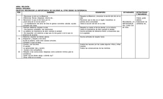 AREA: RELIGIÓN
GRADO: SEGUNDO
OBJETIVO: RECONOCER LA IMPORTANCIA DE VALORAR AL OTRO DESDE SU DIFERENCIA.
PER SABERES DESEMPEÑO ESTANDARES ESTRATEGIAS
Y RECURSOS
17
- Reconocer al otro en la diferencia.
-Diferencias físicas, religiosas, idioma etc…
-Reconocer lo que el otro hace por mi.
¿Qué sería de mí sin los otros?
- La manifestación del amor de Dios en gestos concretos: saludar, ayudar,
compartir las cosas.
Respeta la diferencia y reconoce la acción del otro en su
vida.
Reconoce que la vida es un regalo maravilloso al
servicio de la comunidad.
Valora la acción del otro en su vida.
RECONOCE LA
IMPORTANCIA
DEL OTRO EN
MI VIDA
Videos, guías
talleres.
Elaboración de
carteleras etc..
18
-Siempre debemos respetar la vida
- Una persona inolvidable (ser testimonio)
-La palabra (la importancia de decir siempre la verdad)
- No responder con violencia a algo que no nos gusta o con lo que no
estamos de acuerdo
Respeta su cuerpo el de los demás y a su entorno.
Valora la importancia de decir siempre la verdad.
Asume actitudes de tolerancia frente a situaciones que
no le agradan.
19
Debemos respetar los bienes ajenos.
Integración y respeto a los otros.
Ayuda al prójimo, unión ante causas comunes.
Compartir lo que se tiene.
Asume actitudes de respeto hacia
20
-Convivir con los otros
-El perdón.
-La generosidad (dar y recibir).
- Ayudar a los compañeros.
-Respeto a las convicciones religiosas como condición mínima para la
convivencia.
-Quién soy de dónde vengo, a dónde voy?
-Otros niños en el mundo.
Analiza las razones por las cuales algunos niños y niñas
mienten.
Evalúa las consecuencias de las mentiras.
 
