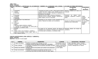 AREA: ETICA
GRADO: SEGUNDO
OBJETIVO: RECONOCE LA IMPORTANCIA DE LOS DERECHOS Y DEBERES EN LA COMUNIDAD QUE LO RODEA, Y LOS ASUME DE FORMA RESPONSABLE.
PER SABERES DESEMPEÑOS ESTÁNDARES
O
LINEAMIENTOS
ESTRATEGIAS
Y
RECURSOS
17
*Autoestima
*respeto
*Sinceridad
Comprendo que todos los niños y niñas tenemos derecho
a recibir buen trato, cuidado y amor. Identifica que es un
derecho y que es un deber. Reconoce la importancia de
los derechos y los deberes.
Derechos y deberes en la casa y en
la escuela
Videos.
Lecturas de
cuentos
relacionados
con el cuidado
las plantas.
Rondas y
juegos
18
*Sinceridad
*Confianza
honestidad
*Solidaridad
Reconoce que es un valor y cual es su importancia.
Reconoce que es un antivalor. Identifica, y describe los
valores propios y los de su comunidad.
Promoción de valores como:
solidaridad, cooperación, amistad y
perdón
19
MIS DERECHOS TUS DERECHOS
*Libertad
*Paz
*Humildad.
Alegria.
*Reconoce algunos derechos y deberes.
* Participar en la construcción de normas para la
convivencia y se adhiere a ellas.
Comprende en que consiste la sana convivencia en su
entorno. Relaciona los valores con la convivencia.. Solución de conflictos en los distintos
ambientes que se desenvuelve.
20
Amistad
Amor
Valores básico de la convivencia ciudadana y
práctica en el contexto cercano (hogar , salón de
clase , espacios abiertos
Se apropia de los elementos básicos del Manual de
Convivencia de la Institución. Participar en la construcción
de normas para la convivencia y se adhiere a ellas.
Elementos básicos del manual de
convivencia.
CIENCIAS AGROPECUARIAS (LÍNEA AGRÍCOLA Y AMBIENTAL).
GRADO: SEGUNDO
OBJETIVO: Descubrir el mundo vegetal
PER SABERES DESEMPEÑOS STANDAR ESTRATEGIAS Y RECURSOS
17 El agua y las plantas Identifica los estados físicos del agua y su ciclo.
Compara la función del agua en los seres vivos y las plantas
Me identifico como un
ser vivo que comparte
algunas características
y se relaciona con el
mundo vegetal.
Vivero, invernadero, huerta, humanos
(estudiantes y docentes), videos, libros de
consulta, investigaciones en Internet.18 Frutas y verduras Comprende la importancia de los nutrientes que aportan las frutas
y las verduras
19 Plantas como alimento. Identifica algunas de las plantas que se utilizan como productoras
de alimento.
20 Frutas como alimento. Compara las estructuras que presentan las frutas con las
estructuras que exhiben los demás alimentos de origen vegetal.
 