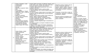 7
Colores: Anaranjado y verde
Comparaciones
Ancho-angosto
Alto-bajo
Relaciones de posición: Dentro-
fuera.
Encima-debajo
Figuras geométricas: Triángulo
Identificación, trazo y conteo de
números:1 al 15
La vereda
Medidos de transporte.
Los seres vivos: los alimentos
Ubicación temporal
Día-Noche.
Hoy-mañana.
Normas básicas de seguridad
de algunos aparatos eléctricos.
Uso de aparatos eléctricos.
Exploración del computador:
Teclado, Mouse, CPU, monitor.
*Agrupa objetos de acuerdo con diferentes atributos, como
color, forma, su uso, tamaño, peso, grosor entre otros.
*Compara objetos de acuerdo con su posición.
*Reconoce algunas figuras geométricas como círculo,
cuadrado, entre otros.
*Reconoce algunos números y practica conteo.
* Ejecuta actividades que le implican habilidad mental y
concentración.
*Se ubica en grupos sociales cada vez más amplios y hace
preguntas sobre las organizaciones a las que pertenece
(familia, curso…)
*Explora en forma lúdica su entorno y fija su atención en
eventos, objetos o situaciones particulares.
*Explora, nombra, describe y socializa su entorno
inmediato identificando seres vivos, objetos, eventos,
sonidos o situaciones particulares.
*Formula y responde preguntas según la necesidad de la
situación.
*Es capaz de resolver una situación inmediata de acuerdo
a sus habilidades.
* Manejo en forma segura instrumentos, herramientas y
materiales de uso cotidiano con algún propósito(recortar,
pegar, pintar, construir, ensamblar).
Desarrollar procesos mentales para que
el niño y la niña sean capaces de
observar, clasificar, ordenar, comprender,
percibir, atender y establecer causas y
consecuencias de eventos y situaciones
de su entorno.
Comprender el mundo físico a través de
la exploración, observación, comparación,
confrontación y reflexión.
Reconoce productos tecnológicos de mi
entorno Cotidiano y los utilizo en forma
segura y apropiada
-Juegos
-Cantos
-Rondas
-Videos
-Títeres
-Cuentos
-Dibujos
-Plegados
-Trabajos manuales.
-Llevar al aula una foto de su
familia.
-Observar una planta, dibujarla
teniendo en cuenta las partes y el
entorno en el cual se encuentra.
Hablar con los niñ@s sobre como
funcionan los electrodomésticos
en casa, colegio.
Presentación de imágenes
ilustrativas con aparatos
tecnológicos.
Exposición de electrodomésticos
del hogar y la escuela.
Recursos humanos y físicos
(hojas, colores, plastilina, pintura,
tv, grabadora, entre otros).
8
Colores: Morado y rosado
Figuras Geométricas:
Rectángulo.
Identificación, trazo y conteo de
números: 1 al 20
Ubicación temporal:
Ayer-hoy. mañana
Símbolos Patrios: la bandera
Himno Nacional
Medidos de comunicación.
El computador como
herramienta de comunicación y
conocimiento.
*Agrupa objetos de acuerdo con diferentes atributos, como
color, forma, su uso, tamaño, peso, grosor entre otros.
*Compara objetos de acuerdo con su posición.
*Reconoce algunas figuras geométricas como círculo,
cuadrado, entre otros.
*Reconoce algunos números y practica conteo.
* Ejecuta actividades que le implican habilidad mental y
concentración.
*Se ubica en grupos sociales cada vez más amplios y hace
preguntas sobre las organizaciones a las que pertenece
(familia, curso…)
*Explora en forma lúdica su entorno y fija su atención en
eventos, objetos o situaciones particulares.
*Explora, nombra, describe y socializa su entorno
inmediato identificando seres vivos, objetos, eventos,
sonidos o situaciones particulares.
*Formula y responde preguntas según la necesidad de la
situación.
*Es capaz de resolver una situación inmediata de acuerdo
a sus habilidades.
* Identifico el computador como artefacto tecnológico para
la información y la comunicación y lo utilizo en diferentes
actividades.
Desarrollar procesos mentales para que
el niño y la niña sean capaces de
observar, clasificar, ordenar, comprender,
percibir, atender y establecer causas y
consecuencias de eventos y situaciones
de su entorno.
Comprender el mundo físico a través de
la exploración, observación, comparación,
confrontación y reflexión.
Reconozco productos tecnológicos de mi
entorno Cotidiano y los utilizo en forma
segura y apropiada.
 