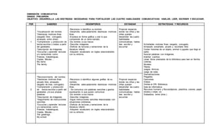 DIMENSIÓN: COMUNICATIVA
GRADO: PREJARDIN
OBJETIVO: DESARROLLA LAS DESTREZAS NECESARIAS PARA FORTALECER LAS CUATRO HABILIDADES COMUNICATIVAS: HABLAR, LEER, ESCRIBIR Y ESCUCHAR.
PER SABERES DESEMPEÑOS ESTÁNDAR ESTRATEGIAS Y RECURSOS
1
*Visualización del nombre.
*Destrezas motrices finas
(rasgado libre, corrugado,
amasado, entre otras).
*Comprensión y producción de
textos escritos u orales a partir
del garabateo.
*Descripción de imágenes.
*Escuchar y aprender lecturas
y/o narraciones como:
Poesías, trabalenguas,
Coplas, fábulas….
My name
The family.
-Reconoce e identifica su nombre.
-Desarrolla adecuadamente destrezas motrices
finas.
-Expresa en forma gráfica u oral lo que
comprende de un texto narrado.
-Da nombre a sus trazos.
-Describe imágenes.
-Disfruta de lecturas y narraciones de la
literatura infantil.
-Adquiere vocabulario en ingles relacionándolo
con su entorno.
Propiciar espacios
donde los niños y las
niñas puedan
desarrollar las cuatro
habilidades
comunicativas: hablar,
leer, escribir y
escuchar.
Actividades motoras finas: rasgado, corrugado,
Amasado, ensartado, picado y recortado libre.
Contar historias de un objeto, animal o juguete que llego al
salón.
Asociar palabras con imágenes.
Inventar cuentos.
Llevar libros prestados de la biblioteca para leer en familia.
Loterías.
Murales.
Títeres.
Juegos rítmicos.
Juego de roles.
Dramatizaciones.
Plegados.
Canciones
Videos
Visitas al CRI. Biblioteca.
Sala de informática
Recursos humano y físicos(lápices, plastilina, colores, papel
silueta y crepe, cd,
Grabadora, entre otros.)
2
*Reconocimiento del nombre.
*Destrezas motrices finas
(picado libre, amasado,
rasgado de tiras, corrugado).
*Comprensión y producción
de textos escritos a partir del
garabateo y/o sus propias
palabras.
*Descripción de imágenes.
*Seguimiento de instrucciones
sencillas.
*Escuchar y aprender lecturas
y/o narraciones como:
Poesías, trabalenguas,
Coplas, fábulas….
The greetings.
My school
-Reconoce e identifica algunas grafías de su
nombre.
-Desarrolla adecuadamente destrezas motrices
finas.
- Se comunica con palabras sencillas y gestos
expresando lo que quiere comunicar.
-Da nombre a sus trazos.
-Describe imágenes.
-Sigue instrucciones sencillas relacionadas con
situaciones cotidianas.
-Disfruta de lecturas y narraciones de la
literatura infantil.
-Adquiere vocabulario en ingles relacionándolo
con su entorno.
Propiciar espacios
donde los niños y las
niñas puedan
desarrollar las cuatro
habilidades
comunicativas: hablar,
leer, escribir y
escuchar.
 