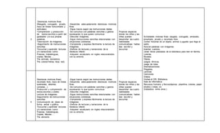 3
-Destrezas motrices finas
(Rasgado, corrugado, picado,
trazo de líneas horizontales y
verticales).
*Comprensión y producción
de textos escritos a partir del
garabateo y/o sus propias
palabras.
*Descripción de imágenes.
-Seguimiento de instrucciones
sencillas.
*Escuchar y aprender lecturas
y/o narraciones como:
Poesías, trabalenguas,
coplas, fábulas….
The animals domestics.
The colors(Yellow, blue, red)
-Desarrolla adecuadamente destrezas motrices
finas.
-Sigue trazos según las instrucciones dadas.
-Se comunica con palabras sencillas y gestos
expresando lo que quiere comunicar.
-Describe imágenes.
-Sigue instrucciones sencillas relacionadas con
situaciones cotidianas.
-Comprende y expresa fácilmente la lectura de
imágenes.
-Disfruta de lecturas y narraciones de la
literatura infantil.
-Adquiere vocabulario en ingles relacionándolo
con su entorno.
Propiciar espacios
donde los niños y las
niñas puedan
desarrollar las cuatro
habilidades
comunicativas: hablar,
leer, escribir y
escuchar.
Actividades motoras finas: rasgado, corrugado, amasado,
ensartado, picado y recortado libre.
Contar historias de un objeto, animal o juguete que llego al
salón.
Asociar palabras con imágenes.
Inventar cuentos.
Llevar libros prestados de la biblioteca para leer en familia.
Loterías.
Murales.
Títeres.
Juegos rítmicos.
Juego de roles.
Dramatizaciones.
Plegados.
Laminas
Canciones
Videos
Visitas al CRI. Biblioteca.
Sala de informática
Recursos humano y físicos(lápices, plastilina, colores, papel
silueta y crepe, cd,
Grabadora, entre otros.)
4
Destrezas motrices finas(
recortado libre, trazo de líneas
quebradas, abiertas,
cerradas...)
Producción y comprensión de
textos escritos u orales.
Lectura de imágenes.
Seguimiento de instrucciones
sencillas
Comunicación de ideas de
forma verbal o gráfica.
*Escuchar y aprender lecturas
y/o narraciones como:
Poesías, trabalenguas,
Coplas, fábulas….
The aliments.
-Sigue trazos según las instrucciones dadas.
-Desarrolla adecuadamente destrezas motrices
finas.
-Se comunica con palabras sencillas y gestos
expresando lo que quiere comunicar.
-Describe imágenes.
-Sigue instrucciones sencillas relacionadas con
situaciones cotidianas.
-Comprende y expresa fácilmente la lectura de
imágenes.
-Disfruta de lecturas y narraciones de la
literatura infantil.
-Adquiere vocabulario en ingles relacionándolo
con su entorno.
Propiciar espacios
donde los niños y las
niñas puedan
desarrollar las cuatro
habilidades
comunicativas: hablar,
leer, escribir y
escuchar.
 