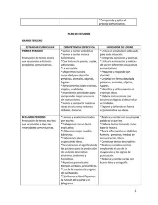 *Comprende y aplica el
proceso comunicativo.
PLAN DE ESTUDIOS
GRADO TERCERO
ESTANDAR CURRICULAR COMPETENCIA ESPECIFICA INDICADOR DE LOGRO
PRIMER PERIODO
Producción de textos orales
que respondes a distintos
propósitos comunicativos.
*Vamos a contar anécdotas
*Vamos a cantar música
Colombiana
*Que linda es la poesía, coplas,
adivinanzas.
*La entrevista.
*Mejoremos nuestra
capacidad para describir
personas, animales, objetos,
lugares.
*Reflexionemos sobre eventos,
objetos, cualidades.
*Inventemos actividades para
comprender mejor una serie
de instrucciones.
*Vamos a compartir nuestras
ideas en una mesa redonda
debates, discurso.
*Utiliza un vocabulario adecuado
para cada situación.
*Interpreta canciones y poemas.
*Utiliza la entonación y matices
de voz en diferentes situaciones
comunicativas.
*Pregunta y responde con
claridad.
*Describe en forma detallada
personas, animales, objetos,
lugares.
*Identifica y utiliza eventos al
expresar ideas.
*Elabora instrucciones con
secuencias lógicas al desarrollar
actividades.
*Expone y defiende en forma
argumentativa sus ideas.
SEGUNDO PERIODO
Producción de textos escritos
que respondan a diversas
necesidades comunicativas.
*Leamos y analicemos textos
por escrito.
*Trabajemos con un texto
explicativo.
*Utilicemos mejor nuestra
biblioteca.
*Elaboremos planes
organizando ideas.
*Descubramos el significado de
las palabras para la producción
de un texto descriptivo
sinónimo, antónimo y
homófono.
*Aspectos gramaticales:
tiempos verbales, pronombres.
*Uso de la mayúscula y signos
de puntuación.
*Escribamos e identifiquemos
la función de la carta y el
telegrama.
*Analiza y escribe con sus propias
palabras lo que lee.
*Elabora textos tomando como
base la lectura.
*Busca información en distintas
fuentes : personas, medios de
comunicación, libros.
*Construye textos descriptivos
*Realiza y socializa escritos
empleando el uso de la
mayúsculas y los signos de
puntuación.
*Redacta y escribe cartas con
buena letra y ortografía.
2
 