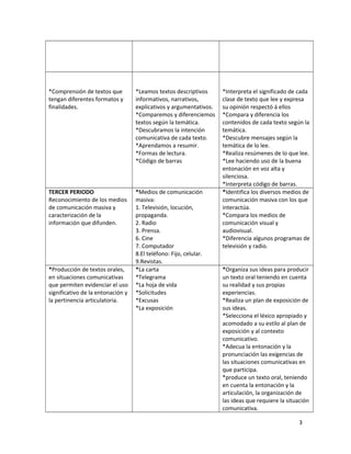 *Comprensión de textos que
tengan diferentes formatos y
finalidades.
*Leamos textos descriptivos
informativos, narrativos,
explicativos y argumentativos.
*Comparemos y diferenciemos
textos según la temática.
*Descubramos la intención
comunicativa de cada texto.
*Aprendamos a resumir.
*Formas de lectura.
*Código de barras
*Interpreta el significado de cada
clase de texto que lee y expresa
su opinión respectó á ellos
*Compara y diferencia los
contenidos de cada texto según la
temática.
*Descubre mensajes según la
temática de lo lee.
*Realiza resúmenes de lo que lee.
*Lee haciendo uso de la buena
entonación en voz alta y
silenciosa.
*Interpreta código de barras.
TERCER PERIODO
Reconocimiento de los medios
de comunicación masiva y
caracterización de la
información que difunden.
*Medios de comunicación
masiva:
1. Televisión, locución,
propaganda.
2. Radio
3. Prensa.
6. Cine
7. Computador
8.El teléfono: Fijo, celular.
9.Revistas.
*Identifica los diversos medios de
comunicación masiva con los que
interactúa.
*Compara los medios de
comunicación visual y
audiovisual.
*Diferencia algunos programas de
televisión y radio.
*Producción de textos orales,
en situaciones comunicativas
que permiten evidenciar el uso
significativo de la entonación y
la pertinencia articulatoria.
*La carta
*Telegrama
*La hoja de vida
*Solicitudes
*Excusas
*La exposición
*Organiza sus ideas para producir
un texto oral teniendo en cuenta
su realidad y sus propias
experiencias.
*Realiza un plan de exposición de
sus ideas.
*Selecciona el léxico apropiado y
acomodado a su estilo al plan de
exposición y al contexto
comunicativo.
*Adecua la entonación y la
pronunciación las exigencias de
las situaciones comunicativas en
que participa.
*produce un texto oral, teniendo
en cuenta la entonación y la
articulación, la organización de
las ideas que requiere la situación
comunicativa.
3
 