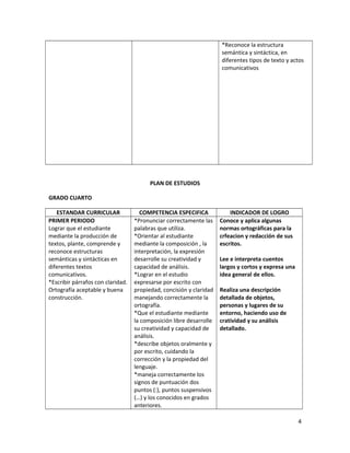 *Reconoce la estructura
semántica y sintáctica, en
diferentes tipos de texto y actos
comunicativos
PLAN DE ESTUDIOS
GRADO CUARTO
ESTANDAR CURRICULAR COMPETENCIA ESPECIFICA INDICADOR DE LOGRO
PRIMER PERIODO
Lograr que el estudiante
mediante la producción de
textos, plante, comprende y
reconoce estructuras
semánticas y sintácticas en
diferentes textos
comunicativos.
*Escribir párrafos con claridad.
Ortografía aceptable y buena
construcción.
*Pronunciar correctamente las
palabras que utiliza.
*Orientar al estudiante
mediante la composición , la
interpretación, la expresión
desarrolle su creatividad y
capacidad de análisis.
*Lograr en el estudio
expresarse por escrito con
propiedad, concisión y claridad
manejando correctamente la
ortografía.
*Que el estudiante mediante
la composición libre desarrolle
su creatividad y capacidad de
análisis.
*describe objetos oralmente y
por escrito, cuidando la
corrección y la propiedad del
lenguaje.
*maneja correctamente los
signos de puntuación dos
puntos (:), puntos suspensivos
(…) y los conocidos en grados
anteriores.
Conoce y aplica algunas
normas ortográficas para la
crfeacion y redacción de sus
escritos.
Lee e interpreta cuentos
largos y cortos y expresa una
idea general de ellos.
Realiza una descripción
detallada de objetos,
personas y lugares de su
entorno, haciendo uso de
cratividad y su análisis
detallado.
4
 