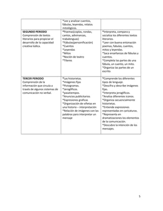 *Lee y analizar cuentos,
fábulas, leyendas, relatos
mitológicos.
SEGUNDO PERIODO
Comprensión de textos
literarios para propiciar el
desarrollo de la capacidad
creativa lúdica.
*Poemas(coplas, rondas,
cantos, adivinanzas,
trabalenguas)
*Fábulas(personificación)
*Cuentos
*Leyendas
*Mitos
*Noción de teatro
*Títeres
*Interpreta, compara y
socializa los diferentes textos
literarios.
*Leer con buena entonación
poemas, fabulas, cuentos,
mitos y leyendas.
*Saca enseñanzas de fábulas y
cuentos.
*Completa las partes de una
fábula, un cuento, un mito.
*Organiza las partes de un
escrito.
TERCER PERIODO
Comprensión de la
información que circula a
través de algunos sistemas de
comunicación no verbal.
*Las historietas.
*Imágenes fijas
*Pictogramas.
*Jeroglíficos.
*pasatiempos.
*Anuncios publicitarios
*Expresiones graficas
*Organización de viñetas en
una historia – interpretación
*Relación de imágenes con las
palabras para interpretar un
mensaje
*Comprende los diferentes
tipos de lenguaje.
*Descifra y describe imágenes
fijas.
*Interpreta jeroglíficos.
*Analiza diferentes iconos.
*Organiza secuencialmente
historietas.
*Entiende expresiones
representadas en caricaturas.
*Representa en
dramatizaciones los elementos
de la comunicación.
*Descubre la intención de los
mensajes.
5
 