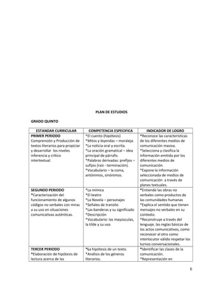 PLAN DE ESTUDIOS
GRADO QUINTO
ESTANDAR CURRICULAR COMPETENCIA ESPECIFICA INDICADOR DE LOGRO
PRIMER PERIODO
Comprensión y Producción de
textos literarios para propiciar
y desarrollar los niveles
inferencia y crítico
intertextual.
*El cuento (hipótesis)
*Mitos y leyendas – moraleja.
*La noticia oral y escrita.
*La oración gramatical – idea
principal de párrafo.
*Palabras derivadas: prefijos –
sufijos (raíz - terminación).
*Vocabulario – la coma,
antónimos, sinónimos.
*Reconoce las características
de los diferentes medios de
comunicación masiva.
*Selecciona y clasifica la
información emitida por los
diferentes medios de
comunicación.
*Expone la información
seleccionada de medios de
comunicación a través de
planes textuales.
SEGUNDO PERIODO
*Caracterización del
funcionamiento de algunos
códigos no verbales con miras
a su uso en situaciones
comunicativas auténticas.
*La mímica
*El teatro
*La Novela – personajes
*Señales de transito
*Las banderas y su significado
*Descripción
*Vocabulario: las mayúsculas,
la tilde y su uso
*Entiende las obras no
verbales como productos de
las comunidades humanas
*Explica el sentido que tienen
mensajes no verbales en su
contexto.
*Reconstruye a través del
lenguaje, las reglas básicas de
los actos comunicativos, como
reconocer al otro como
interlocutor válido respetar los
turnos conversacionales.
TERCER PERIODO
*Elaboración de hipótesis de
lectura acerca de las
*La hipótesis de un texto.
*Análisis de los géneros
literarios.
*Identificar las clases de la
comunicación.
*Representación en
6
 