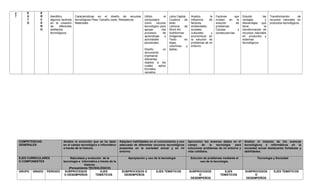 y       E      E
7       X      R        Identifico           Características en el diseño de recursos         Utilizo        el   Letra Capital       Analizo       la   Factores     que     Estudio        las    Transformación       de
        T      C        algunos factores     tecnológicos Peso Tamaño costo, Resistencia      computador          Cuadros     de      influencia   de    inciden  en     la   ventajas          y   recursos naturales en
        O      E        en la creación       Materiales.                                      como     recurso    texto               factores           solución       de    desventajas que       productos tecnológicos.
               R        de      diferentes                                                    tecnológico para    Letreros    de      ambientales,       problemas:           tiene            la
               O        artefactos                                                            apoyar       mis    Word Art.           sociales,          Causas           y   transformación de
                        tecnológicos.                                                         procesos      de    Autoformas          culturales     y   consecuencias.       recursos naturales
                                                                                              aprendizaje     y   Imágenes            económicos en                           en productos y
                                                                                              actividades         Texto       en      la solución de                          sistemas
                                                                                              personales.         listas,             problemas de mi                         tecnológicos.
                                                                                                                  columnas      y     entorno.
                                                                                              Diseño         un   tablas.
                                                                                              documento
                                                                                              insertando
                                                                                              diferentes
                                                                                              objetos a los
                                                                                              cuales     aplico
                                                                                              formatos
                                                                                              variados.




    COMPETENCIAS                   Analizo la evolución que se ha dado       Adquiero habilidades en el conocimiento y uso          Aprovecho los avances dados en el          Analizo el impacto de los avances
    GENERALES                      en el campo tecnológico e informático     adecuado de diferentes recursos tecnológicos           campo     de    la tecnología   para       tecnológicos e informáticos en la
                                   a través de la historia.                  presentes en la sociedad actual y en mi                solucionar problemas de mi entorno y       sociedad actual destacando fortalezas y
                                                                             entorno.                                               vida cotidiana.                            debilidades.

    EJES CURRICULARES                   Naturaleza y evolución de la               Apropiación y uso de la tecnología                Solución de problemas mediante el                   Tecnología y Sociedad
    O COMPONENTES                  tecnología e informática a través de la                                                                  uso de la tecnología.
                                                  historia.
                                       (Pensamiento TECNOLÓGICO)
    GRUPO   GRADO   PERIODO         SUBPROCESOS               EJES            SUBPROCESOS O            EJES TEMÁTICOS               SUBPROCESOS               EJES              SUBPROCESOS            EJES TEMÁTICOS
                                    O DESEMPEÑOS            TEMÁTICOS          DESEMPEÑOS                                                O                  TEMÁTICOS                 O
                                                                                                                                     DESEMPEÑOS                                  DESEMPEÑOS
 