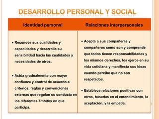 Identidad personal               Relaciones interpersonales


Reconoce sus cualidades y             Acepta a sus compañeras y

capacidades y desarrolla su           compañeros como son y comprende

sensibilidad hacia las cualidades y   que todos tienen responsabilidades y

necesidades de otros.                 los mismos derechos, los ejerce en su
                                      vida cotidiana y manifiesta sus ideas
                                      cuando percibe que no son
Actúa gradualmente con mayor
                                      respetados.
confianza y control de acuerdo a
criterios, reglas y convenciones
                                      Establece relaciones positivas con
externas que regulan su conducta en
                                      otros, basadas en el entendimiento, la
los diferentes ámbitos en que
                                      aceptación, y la empatía.
participa.
 