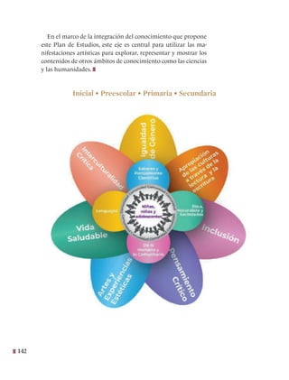 142
En el marco de la integración del conocimiento que propone
este Plan de Estudios, este eje es central para utilizar las ma-
nifestaciones artísticas para explorar, representar y mostrar los
contenidos de otros ámbitos de conocimiento como las ciencias
y las humanidades.
Inicial • Preescolar • Primaria • Secundaria
 