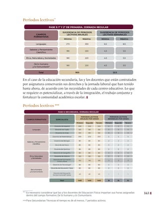 163
Periodos lectivos**
En el caso de la educación secundaria, las y los docentes que están contratados
por asignatura conservarán sus derechos y la jornada laboral que han tenido
hasta ahora, de acuerdo con las necesidades de cada centro educativo. Lo que
se requiere es potencializar, a través de la integración, el trabajo conjunto y
fortalecer la comunidad académica escolar.
Periodos lectivos ***
** Es necesario considerar que las y los docentes de Educación Física impartan sus horas asignadas
dentro del campo formativo De lo humano y lo Comunitario.
***Para Secundarias Técnicas el tiempo es de al menos, 7 periodos activos.
 