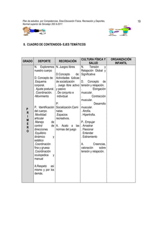 Plan de estudios por Competencias. Área Educación Física, Recreación y Deportes,                  19
Normal superior de Sincelejo 200 9-2011                                                      .




8. CUADRO DE CONTENIDOS- EJES TEMÁTICOS



                                                     CULTURA FÍSICA Y              ORGANIZACIÓN
GRADO         DEPORTE              RECREACIÓN
                                                             SALUD                   INFANTIL
           N. Exploremos        N. Juegos libres     N.      Tensión       y
           nuestro cuerpo                            Relajación Global y
                                D.Concepto       de: Significativa
           D. Concepto de:      Actividades lúdicas
           .Esquema             de socialización     D. Concepto de
           corporal.            . Juego libre activo tensión y relajación.
           . Ajuste postural.   y pasivo             .           Elongación
           . Coordinación.      . De conjunto e      muscular.
           -Movimiento           individual          .          Contracción
                                                     muscular.
                                P:                   .            Desarrollo
           P. Identificación    Socialización.Cami muscular.
   P
           del cuerpo.          natas                . Atrofia.
   R
           .Movilidad           .Espacios            . Hipertrofia.
    I
           articular            recreativos.
   M
           .Manejo        de                         P.. Empujar
   E
           control        de    A. Acato a las . Arrastrar
   R
           direcciones          normas del juego     . Flexionar
   O
           .Equilibrio                               . Entender
           dinámico        y                         . Estiramiento
           estático
           .Coordinación                                A.         Creencias,
           fina y gruesa                                valoración      sobre
           .Coordinación                                tensión y relajación.
           oculopedica y
           manual

           A.Respeto así
           mismo y por los
           demás.
 