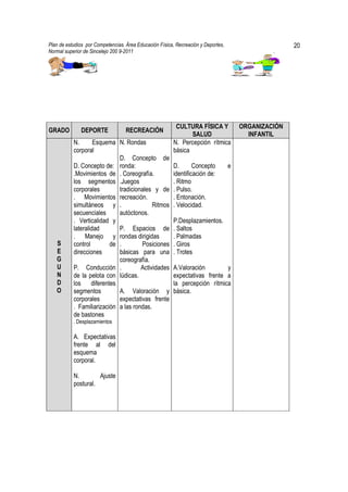 Plan de estudios por Competencias. Área Educación Física, Recreación y Deportes,                      20
Normal superior de Sincelejo 200 9-2011                                                         .




                                                         CULTURA FÍSICA Y              ORGANIZACIÓN
GRADO         DEPORTE              RECREACIÓN
                                                               SALUD                     INFANTIL
           N.       Esquema N. Rondas                   N. Percepción rítmica
           corporal                                     básica
                              D. Concepto de
           D. Concepto de: ronda:                       D.       Concepto          e
           .Movimientos de . Coreografía.               identificación de:
           los segmentos .Juegos                        . Ritmo
           corporales         tradicionales y de        . Pulso.
           . Movimientos recreación.                    . Entonación.
           simultáneos y .                  Ritmos      . Velocidad.
           secuenciales       autóctonos.
           . Verticalidad y                             P.Desplazamientos.
           lateralidad        P. Espacios de            . Saltos
           . Manejo y rondas dirigidas                  . Palmadas
   S       control         de .        Posiciones       . Giros
   E       direcciones        básicas para una          . Trotes
   G                          coreografía.
   U       P. Conducción .             Actividades      A.Valoración        y
   N       de la pelota con lúdicas.                    expectativas frente a
   D       los     diferentes                           la percepción rítmica
   O       segmentos          A. Valoración y           básica.
           corporales         expectativas frente
           . Familiarización a las rondas.
           de bastones
           . Desplazamientos

           A. Expectativas
           frente al del
           esquema
           corporal.

           N.        Ajuste
           postural.
 