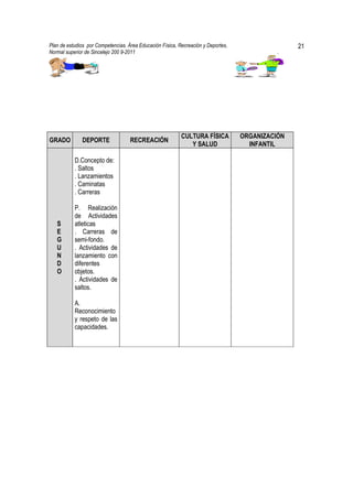 Plan de estudios por Competencias. Área Educación Física, Recreación y Deportes,                  21
Normal superior de Sincelejo 200 9-2011                                                      .




                                                           CULTURA FÍSICA          ORGANIZACIÓN
GRADO         DEPORTE               RECREACIÓN
                                                              Y SALUD                INFANTIL

           D.Concepto de:
           . Saltos
           . Lanzamientos
           . Caminatas
           . Carreras

           P. Realización
           de Actividades
   S       atleticas
   E       . Carreras de
   G       semi-fondo.
   U       . Actividades de
   N       lanzamiento con
   D       diferentes
   O       objetos.
           . Actividades de
           saltos.

           A.
           Reconocimiento
           y respeto de las
           capacidades.
 