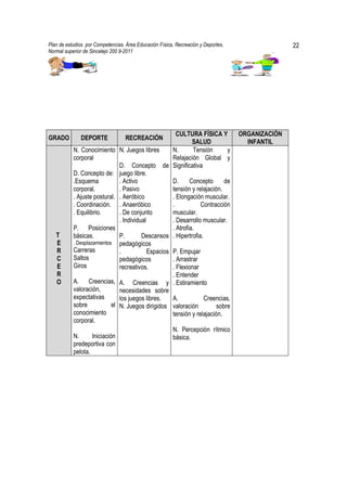 Plan de estudios por Competencias. Área Educación Física, Recreación y Deportes,                  22
Normal superior de Sincelejo 200 9-2011                                                     .




                                                        CULTURA FÍSICA Y           ORGANIZACIÓN
GRADO         DEPORTE              RECREACIÓN
                                                               SALUD                 INFANTIL
           N. Conocimiento      N. Juegos libres      N.        Tensión      y
           corporal                                   Relajación Global y
                                D. Concepto de Significativa
           D. Concepto de:      juego libre.
           .Esquema             . Activo              D.      Concepto      de
           corporal.            . Pasivo              tensión y relajación.
           . Ajuste postural.   . Aeróbico            . Elongación muscular.
           . Coordinación.      . Anaeróbico          .           Contracción
           . Equilibrio.        . De conjunto         muscular.
                                . Individual          . Desarrollo muscular.
           P. Posiciones                              . Atrofia.
   T       básicas.             P.        Descansos . Hipertrofia.
   E       . Desplazamientos    pedagógicos
   R       Carreras             .            Espacios P. Empujar
   C       Saltos               pedagógicos           . Arrastrar
   E       Giros                recreativos.          . Flexionar
   R                                                  . Entender
   O       A. Creencias,        A. Creencias y . Estiramiento
           valoración,          necesidades sobre
           expectativas         los juegos libres.    A.           Creencias,
           sobre        el      N. Juegos dirigidos valoración           sobre
           conocimiento                               tensión y relajación.
           corporal.
                                                        N. Percepción rítmico
           N.      Iniciación                           básica.
           predeportiva con
           pelota.
 