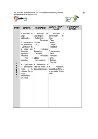 Plan de estudios por Competencias. Área Educación Física, Recreación y Deportes,                  23
Normal superior de Sincelejo 200 9-2011                                                      .




                                                        CULTURA FÍSICA Y           ORGANIZACIÓN
GRADO         DEPORTE              RECREACIÓN
                                                            SALUD                    INFANTIL

           D. Concepto de D. Concepto de                D. Concepto e
           juego              juego dirigido.           identificación de
           predeportivo.      . Reglamento.             ritmo.
                              .          Carruseles     . Pulso.
           P. Familiarizarnos infantiles.               . Acento.
           con el elemento. . F.R.E.                    . Compás.
           . Conducción de                              . Velocidad.
           la pelota con P.               Festivales
           diferentes         Recreativos.              P. Desplazamiento
           segmentos          . Carruseles.             . Saltos.
           corporales.        .         Actividades     . Palmadas.
           .     Pase       y lúdicas.                  . Giros.
           recepción.         . Inter.-escolares        . Galopas.
                                                        . Corcheas.
   T
           A. Expectativas A. Preferencias y
   E
           y preferencias actitudes frente a            A.        Valoración,
   R
           frente a la los juegos dirigidos.            expectativas frente a
   C
           iniciación de los                            la percepción rítmico
   E
           juegos                                       básica.
   R
           predeportivos
   O
           con pelota.
 