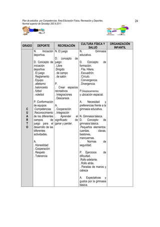 Plan de estudios por Competencias. Área Educación Física, Recreación y Deportes,                       24
Normal superior de Sincelejo 200 9-2011                                                          .




                                                         CULTURA FÍSICA Y               ORGANIZACIÓN
GRADO         DEPORTE              RECREACIÓN
                                                               SALUD                      INFANTIL
           N.       Iniciación N. El juego              N.         Gimnasia
           deportiva.                                   educativa.
                               D. concepto de
           D. Concepto de juego:                        D.      Concepto           de
           iniciación          . Libre                  formación.
           deportiva:          .Dirigido                . Fila, Hilera.
           . El juego          . de campo               . Escuadrón.
           . Reglamento        . de salón               . Círculo.
           . Equipo                                     . Convergencia.
           . atletismo         P.                       . Divergencia.
           . baloncesto        . Crear espacios
           . fútbol            recreativos              P.Desplazamientos
           . voleibol          . Integraciones          y ubicación espacial.
                               . Descansos
           P. Conformación                              A.     Necesidad       y
           de equipos          A.                       preferencias frente a la
   C       .Competencias . Cooperación                  gimnasia educativa.
   U       .Reconocimiento . Integración
   A       de los diferentes .       Aprender   el      N. Gimnasia básica.
   R       campos           de significado     de       D.    Concepto      de
   T       juego para el ganar y perder.                gimnasia básica.
   O       desarrollo de las                            .Pequeños elementos:
           diferentes                                   cuerdas,       clavas,
           actividades.                                 bastones,
                                                        mancuernas.
           A.                                           .     Normas        de
           . Honestidad                                 seguridad.
           . Cooperación
           . Respeto                                    P. Ejercicios     de
           . Tolerancia                                 dificultad.
                                                        .Rollo adelante.
                                                        . Rollo atrás.
                                                        . Paradas de manos y
                                                        cabeza

                                                        A. Expectativas y
                                                        gustos por la gimnasia
                                                        básica.
 