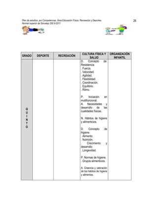Plan de estudios por Competencias. Área Educación Física, Recreación y Deportes,             26
Normal superior de Sincelejo 200 9-2011                                                 .




                                                             CULTURA FÍSICA Y ORGANIZACIÓN
GRADO         DEPORTE               RECREACIÓN
                                                                    SALUD       INFANTIL
                                                           D. Concepto de:
                                                           Resistencia
                                                           . Fuerza.
                                                           . Velocidad.
                                                           . Agilidad.
                                                           . Flexibilidad.
                                                           . Coordinación.
                                                           . Equilibrio.
                                                           . Ritmo.

                                                           P.     Iniciación   en
                                                           multifuncional.
                                                           A. Necesidades y
   Q                                                       desarrollo de las
   U                                                       cualidades físicas.
   I
   N                                                       N. Hábitos de higiene
   T                                                       y alimenticios.
   O
                                                           D.      Concepto        de
                                                           higiene.
                                                           . Alimento.
                                                           . Nutrición.
                                                           .     Crecimiento        y
                                                           desarrollo.
                                                           . Longevidad.

                                                           P. Normas de higiene.
                                                           . Grupos alimenticios.

                                                           A. Creencia y valoración
                                                           de los hábitos de higiene
                                                           y alimentos.
 