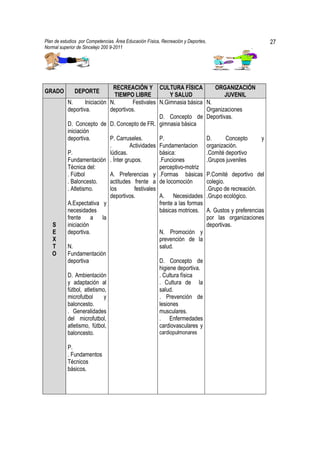 Plan de estudios por Competencias. Área Educación Física, Recreación y Deportes,                   27
Normal superior de Sincelejo 200 9-2011                                                   .




                                 RECREACIÓN Y CULTURA FÍSICA                 ORGANIZACIÓN
GRADO         DEPORTE
                                 TIEMPO LIBRE             Y SALUD                 JUVENIL
           N.       Iniciación N.        Festivales N.Gimnasia básica N.
           deportiva.          deportivos.                               Organizaciones
                                                     D. Concepto de Deportivas.
           D. Concepto de D. Concepto de FR. gimnasia básica
           iniciación
           deportiva.          P. Carruseles.        P.                  D.       Concepto     y
                               .        Actividades Fundamentacion organización.
           P.                  lúdicas.              básica:             .Comité deportivo
           Fundamentación . Ínter grupos.            .Funciones          .Grupos juveniles
           Técnica del:                              perceptivo-motriz
           . Fútbol            A. Preferencias y .Formas básicas P.Comité deportivo del
           . Baloncesto.       actitudes frente a de locomoción          colegio.
           . Atletismo.        los        festivales                     .Grupo de recreación.
                               deportivos.           A. Necesidades .Grupo ecológico.
           A.Expectativa y                           frente a las formas
           necesidades                               básicas motrices. A. Gustos y preferencias
           frente a la                                                   por las organizaciones
   S       iniciación                                                    deportivas.
   E       deportiva.                                N. Promoción y
   X                                                 prevención de la
   T       N.                                        salud.
   O       Fundamentación
           deportiva                                 D. Concepto de
                                                     higiene deportiva.
           D. Ambientación                           . Cultura física
           y adaptación al                           . Cultura de la
           fútbol, atletismo,                        salud.
           microfutbol       y                       . Prevención de
           baloncesto.                               lesiones
           . Generalidades                           musculares.
           del microfutbol,                          . Enfermedades
           atletismo, fútbol,                        cardiovasculares y
           baloncesto.                               cardiopulmonares

           P.
           . Fundamentos
           Técnicos
           básicos.
 