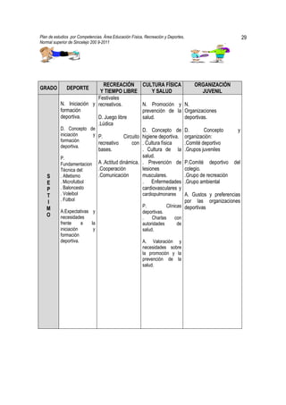 Plan de estudios por Competencias. Área Educación Física, Recreación y Deportes,                                 29
Normal superior de Sincelejo 200 9-2011                                                                .




                              RECREACIÓN CULTURA FÍSICA                                ORGANIZACIÓN
GRADO         DEPORTE
                            Y TIEMPO LIBRE            Y SALUD                            JUVENIL
                           Festivales
           N. Iniciación y recreativos.          N. Promoción y                    N.
           formación                             prevención de la                  Organizaciones
           deportiva.      D. Juego libre        salud.                            deportivas.
                           .Lúdica
           D. Concepto de                        D. Concepto de                    D.       Concepto        y
           iniciación    y P.           Circuito higiene deportiva.                organización:
           formación
                           recreativo       con . Cultura física                   .Comité deportivo
           deportiva.
                           bases.                . Cultura de la                   .Grupos juveniles
           P.                                    salud.
           Fundamentacion A .Actitud dinámica. . Prevención de                     P.Comité deportivo      del
           Técnica del:    .Cooperación          lesiones                          colegio.
   S       . Atletismo     .Comunicación         musculares.                       .Grupo de recreación
   E       . Microfutbol                         . Enfermedades                    .Grupo ambiental
   P       . Baloncesto                          cardiovasculares y
   T       . Voleibol                                   cardiopulmonares       A. Gustos y preferencias
           . Fútbol                                                            por las organizaciones
   I
                                                        P.            Clínicas deportivas
   M       A.Expectativas y                             deportivas.
   O       necesidades                                  .    Charlas      con
           frente     a   la                            autoridades        de
           iniciación      y                            salud.
           formación
           deportiva.                                   A. Valoración y
                                                        necesidades sobre
                                                        la promoción y la
                                                        prevención de la
                                                        salud.
 