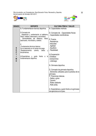 Plan de estudios por Competencias. Área Educación Física, Recreación y Deportes,                           30
Normal superior de Sincelejo 200 9-2011                                                           .




GRADO                  DEPORTE                                   CULTURA FÍSICA Y SALUD
           N. Fundamentacion técnica deportiva.            N. Capacidades motrices

           D.Concepto de:                              D. Concepto de: . Capacidades físicas
           . Adaptación y ambientación al atletismo, . Capacidades coordinativas.
           fútbol, voleibol, baloncesto y microfutbol.
           . Generalidades del atletismo, fútbol,
                                                       P. Fuerza.
           baloncesto, microfutbol y voleibol.
                                                          . Resistencia
           P.                                             .Velocidad
           .Fundamentos técnicos básicos:                 . Agilidad
   S       Con el elemento en el campo de juego.          . Equilibrio
   E       .Desplazamientos carrera, saltos             y . Flexibilidad
   P       lanzamientos.
   T                                                       A.Cooperación
   I       A.Expectativas y gusto         frente   a   la .Fortaleza
   M       fundamentacion deportiva.                       .Compromiso
   O                                                       . Liderazgo

                                                           N. Gimnasia deportiva.

                                                           D. Concepto de gimnasia deportiva.
                                                           . Elementos utilizados para la práctica de la
                                                           gimnasia.
                                                           P. Posiciones básicas.
                                                           . Saltos y giros
                                                           . Carrera.
                                                           . Rollos adelante
                                                           . Rollo atrás.

                                                           A. Expectativas y gusto frente a la gimnasia
                                                           de ejercicios en el piso.
 