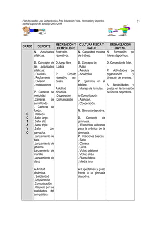 Plan de estudios por Competencias. Área Educación Física, Recreación y Deportes,                             31
Normal superior de Sincelejo 200 9-2011                                                             .




                          RECREACIÓN Y CULTURA FÍSICA Y        ORGANIZACIÓN
GRADO         DEPORTE
                           TIEMPO LIBRE         SALUD              JUVENIL
           N. Actividades Festivales    N. Capacidad máxima N. Formación de
           atleticas.     recreativos.  de trabajo.         líderes deportivos.

           D. Concepto de       D.Juego libre    D. Concepto de:                   D. Concepto de líder.
           las actividades      .Lúdica          .Pulso
           atleticas:                            . Aerobia                         P. Actividades de
           . Pruebas         P.         Circuito . Anaerobia                       organización          y
           . Reglamento      recreativo     con                                    dirección de eventos.
           . División        bases.              P. Ejercicios en el
           . Instalaciones                       tablero.                          A. Necesidades y
                             A.Actitud           . Manejo de formulas.             gustos en la formación
           P. Carreras de dinámica.                                                de líderes deportivos.
           velocidad         .Cooperación        A.Comunicación
           .Carreras      de .Comunicación       . Atención.
           semi-fondo                            . Cooperación.
           . Carreras de
           fondo.                                N. Gimnasia deportiva.
   O       .Relevos
   C       .Salto largo                          D.      Concepto    de
   T       .Salto alto                           gimnasia.
   A       .Salto triple                         . Elementos utilizados
   V       .Salto        con                     para la práctica de la
   O       garrocha.                             gimnasia.
           .Lanzamiento de                       P. Posiciones básicas.
           bala.                                 . Salto
           .Lanzamiento de                       . Carrera.
           jabalina.                             . Giros.
           Lanzamiento de                        . Volteo adelante
           martillo                              . Volteo atrás.
           .Lanzamiento de                       . Rueda lateral
           disco                                 . Media luna

           A.Actitud                                  A.Expectativas y gusto
           dinámica.                                  frente a la gimnasia
           . Solidaridad                              deportiva.
           .Cooperación
           .Comunicación
           .Respeto por las
           cualidades del
           compañero.
 
