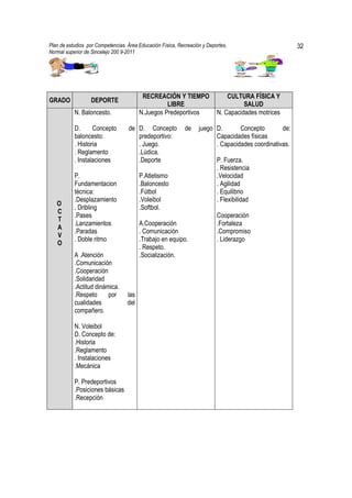Plan de estudios por Competencias. Área Educación Física, Recreación y Deportes,                        32
Normal superior de Sincelejo 200 9-2011                                                         .




                                          RECREACIÓN Y TIEMPO                  CULTURA FÍSICA Y
GRADO             DEPORTE
                                                   LIBRE                             SALUD
           N. Baloncesto.                N.Juegos Predeportivos            N. Capacidades motrices

           D.      Concepto        de D. Concepto            de    juego D.       Concepto        de:
           baloncesto:                predeportivo:                      Capacidades físicas
           . Historia                 . Juego.                           . Capacidades coordinativas.
           . Reglamento               .Lúdica.
           . Instalaciones            .Deporte                             P. Fuerza.
                                                                           . Resistencia
           P.                            P.Atletismo                       .Velocidad
           Fundamentacion                .Baloncesto                       . Agilidad
           técnica:                      .Fútbol                           . Equilibrio
           .Desplazamiento               .Voleibol                         . Flexibilidad
   O
           . Dribling                    .Softbol.
   C
           .Pases                                                          Cooperación
   T
           .Lanzamientos                 A.Cooperación                     .Fortaleza
   A
           .Paradas                      . Comunicación                    .Compromiso
   V
           . Doble ritmo                 .Trabajo en equipo.               . Liderazgo
   O
                                         . Respeto.
           A .Atención                   .Socialización.
           .Comunicación
           .Cooperación
           .Solidaridad
           .Actitud dinámica.
           .Respeto      por       las
           cualidades              del
           compañero.

           N. Voleibol
           D. Concepto de:
           .Historia
           .Reglamento
           . Instalaciones
           .Mecánica

           P. Predeportivos
           .Posiciones básicas
           .Recepción
 
