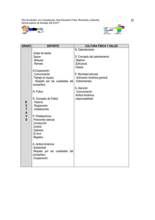 Plan de estudios por Competencias. Área Educación Física, Recreación y Deportes,            33
Normal superior de Sincelejo 200 9-2011                                                 .




GRADO                    DEPORTE                               CULTURA FÍSICA Y SALUD
                                                      N. Calentamiento
           .Golpe de dedos
           .Saque                                     D. Concepto del calentamiento
           . Bloqueo                                  .Objetivo
           . Remate                                   .Estructura
                                                      .Clases
           A.Cooperación
           . Comunicación                   P. Movilidad articular.
           .Trabajo en equipo.              . Activación dinámica general
           . Respeto por las cualidades del . Estiramientos.
           compañero.
                                            A. Atención
           N. Fútbol                        . Comunicación
                                            .Actitud dinámica.
           D. Concepto de Fútbol:           .responsabilidad
   O       . Historia.
   C       . Reglamento
   T       . Instalaciones
   A
   V       P. Predeportivos
   O       .Posiciones básicas
           .Conducción
           .Control
           .Cabeceo
           .El chut
           .Regateo

           A .Actitud dinámica
           .Solidaridad
           .Respeto por las cualidades del
           compañero
           .Cooperación.
 