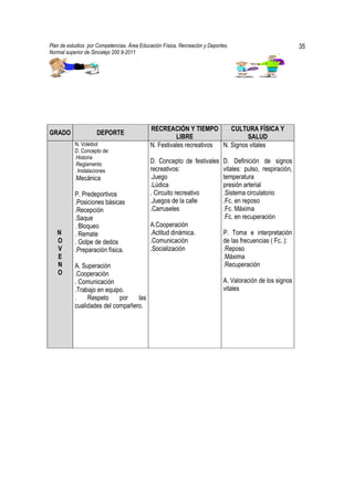 Plan de estudios por Competencias. Área Educación Física, Recreación y Deportes,                            35
Normal superior de Sincelejo 200 9-2011                                                            .




                                             RECREACIÓN Y TIEMPO          CULTURA FÍSICA Y
GRADO                DEPORTE
                                                       LIBRE                    SALUD
           N. Voleibol                       N. Festivales recreativos N. Signos vitales
           D. Concepto de:
           .Historia
           .Reglamento                       D. Concepto de festivales       D. Definición de signos
           . Instalaciones                   recreativos:                    vitales: pulso, respiración,
           .Mecánica                         .Juego                          temperatura
                                             .Lúdica                         presión arterial
           P. Predeportivos                  . Circuito recreativo           .Sistema circulatorio
           .Posiciones básicas               .Juegos de la calle             .Fc. en reposo
           .Recepción                        .Carruseles                     .Fc. Máxima
           .Saque                                                            .Fc. en recuperación
           . Bloqueo                         A.Cooperación
   N       . Remate                          .Actitud dinámica.              P. Toma e interpretación
   O       . Golpe de dedos                  .Comunicación                   de las frecuencias ( Fc. ):
   V       .Preparación física.              .Socialización                  .Reposo
   E                                                                         .Máxima
   N       A. Superación                                                     .Recuperación
   O       .Cooperación
           . Comunicación                                                    A. Valoración de los signos
           .Trabajo en equipo.                                               vitales
           .    Respeto     por   las
           cualidades del compañero.
 